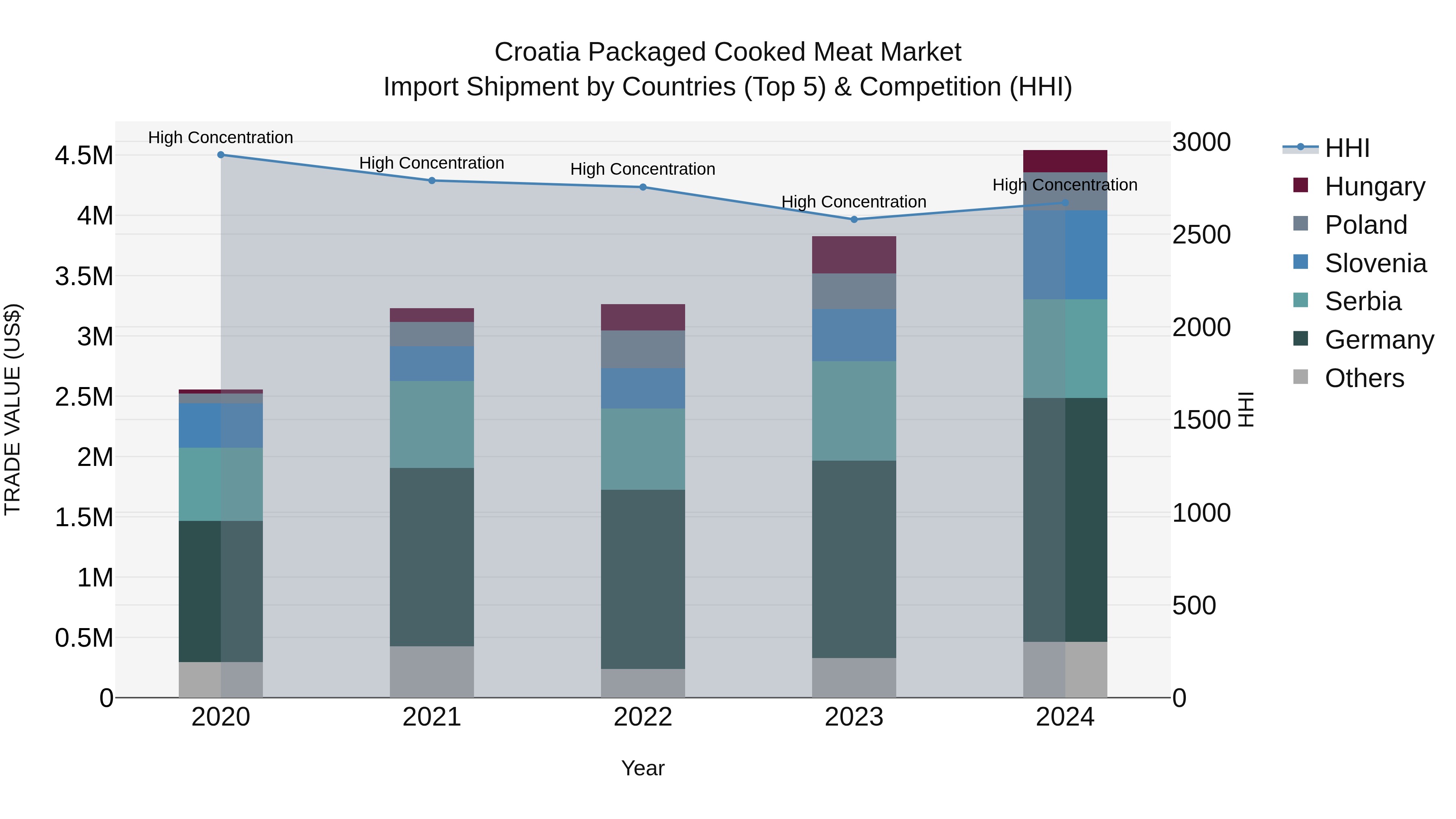 Croatia Packaged Cooked Meat Market Top 5 Importing Countries and Market Competition (HHI) Analysis