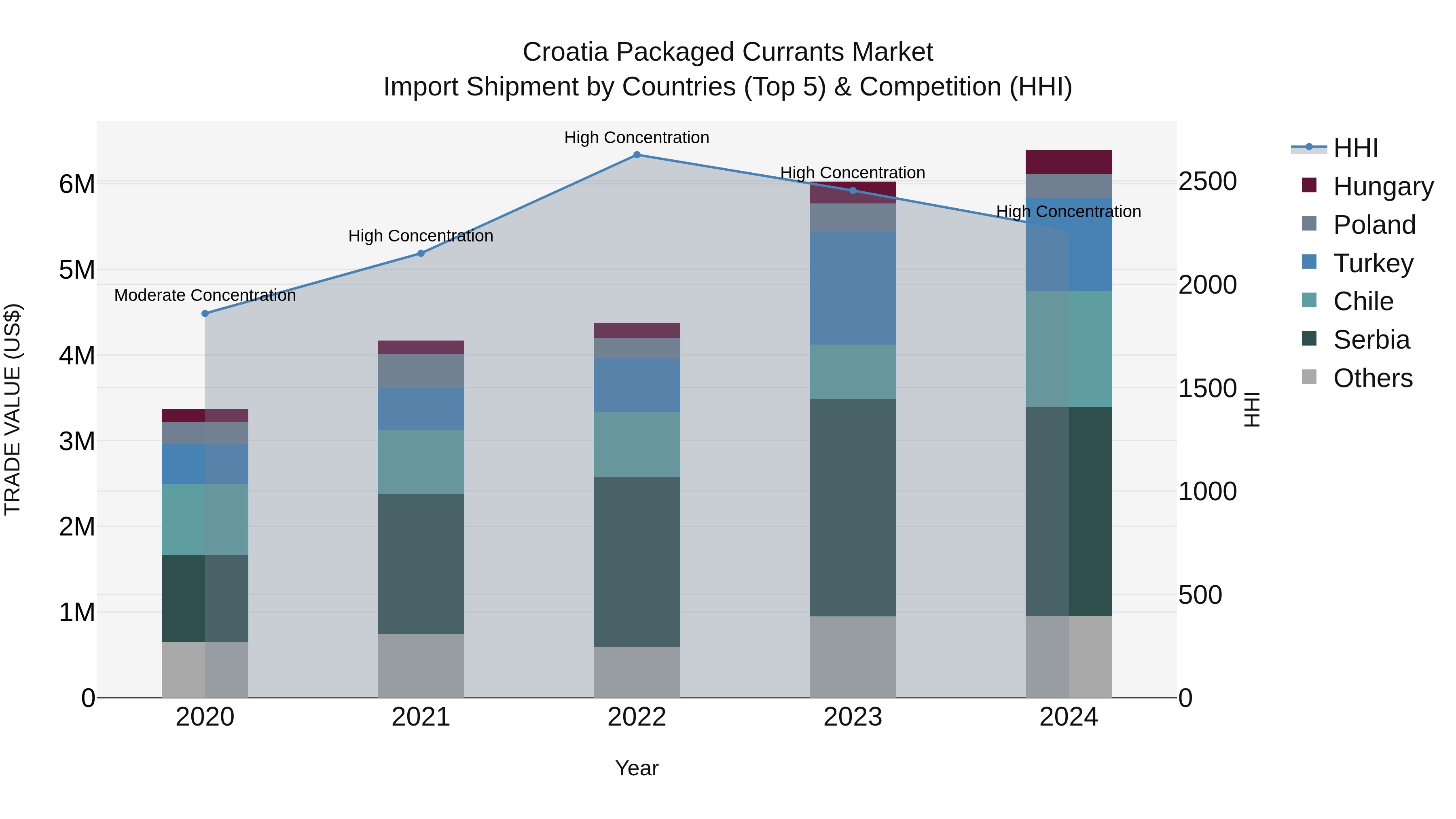Croatia Packaged Currants Market Top 5 Importing Countries and Market Competition (HHI) Analysis