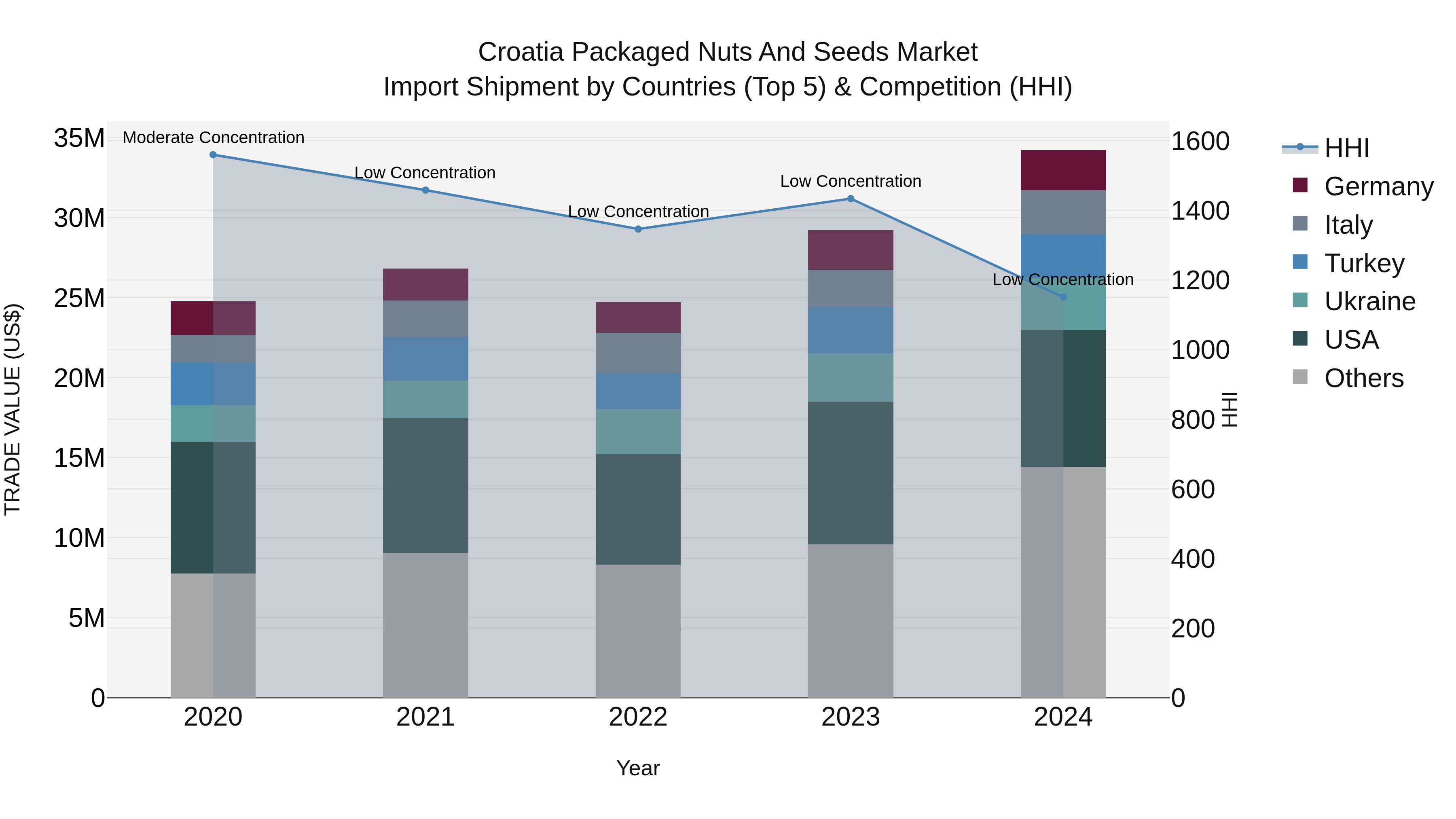 Croatia Packaged Nuts and Seeds Market Top 5 Importing Countries and Market Competition (HHI) Analysis