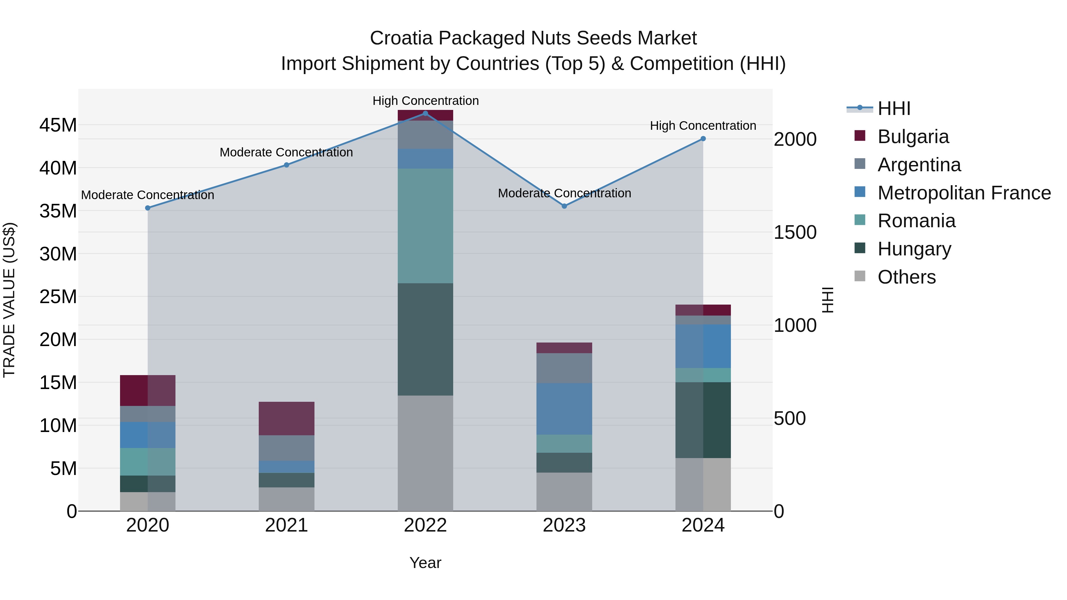 Croatia Packaged Nuts Seeds Market Top 5 Importing Countries and Market Competition (HHI) Analysis