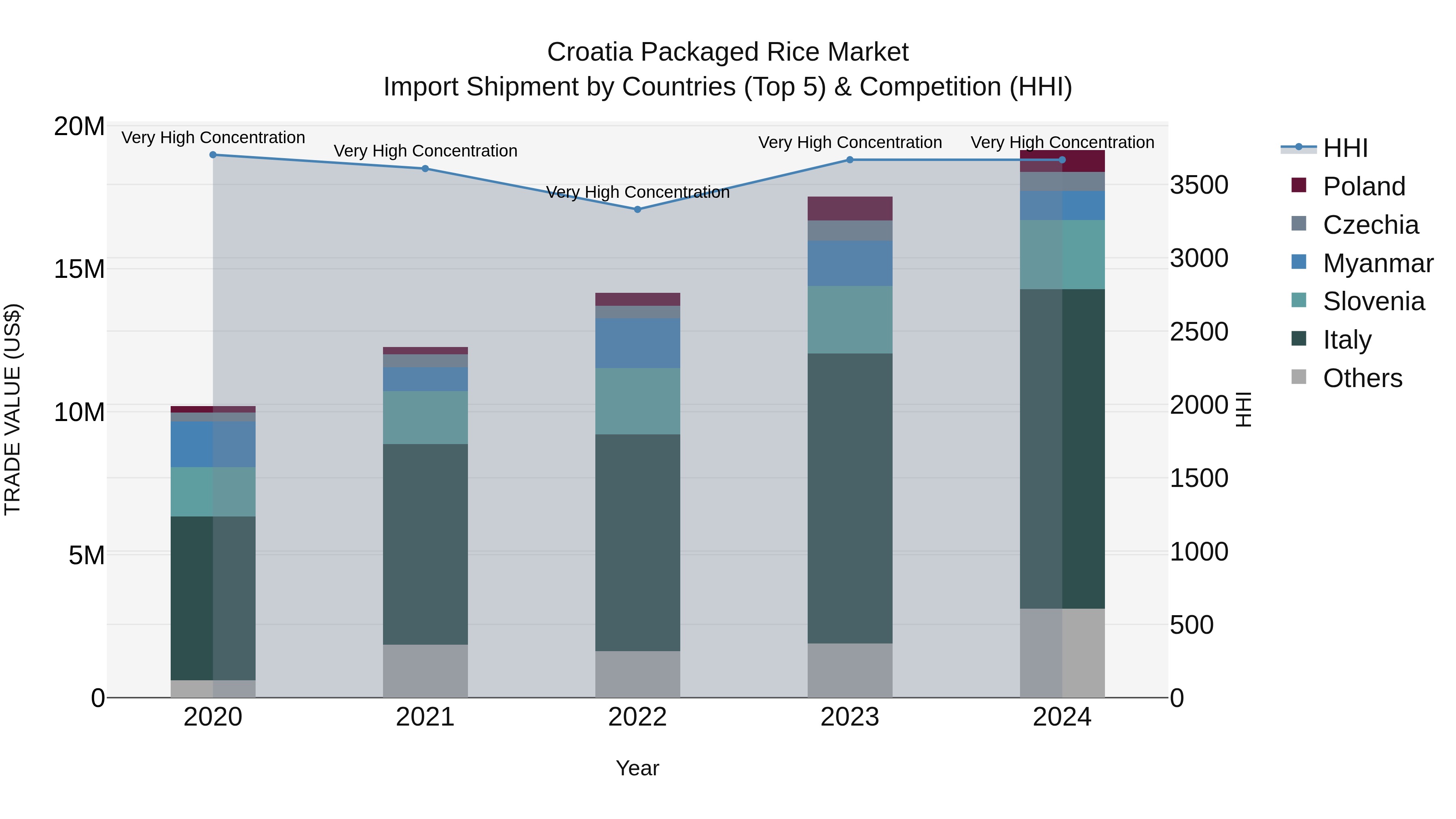 Croatia Packaged Rice Market Top 5 Importing Countries and Market Competition (HHI) Analysis
