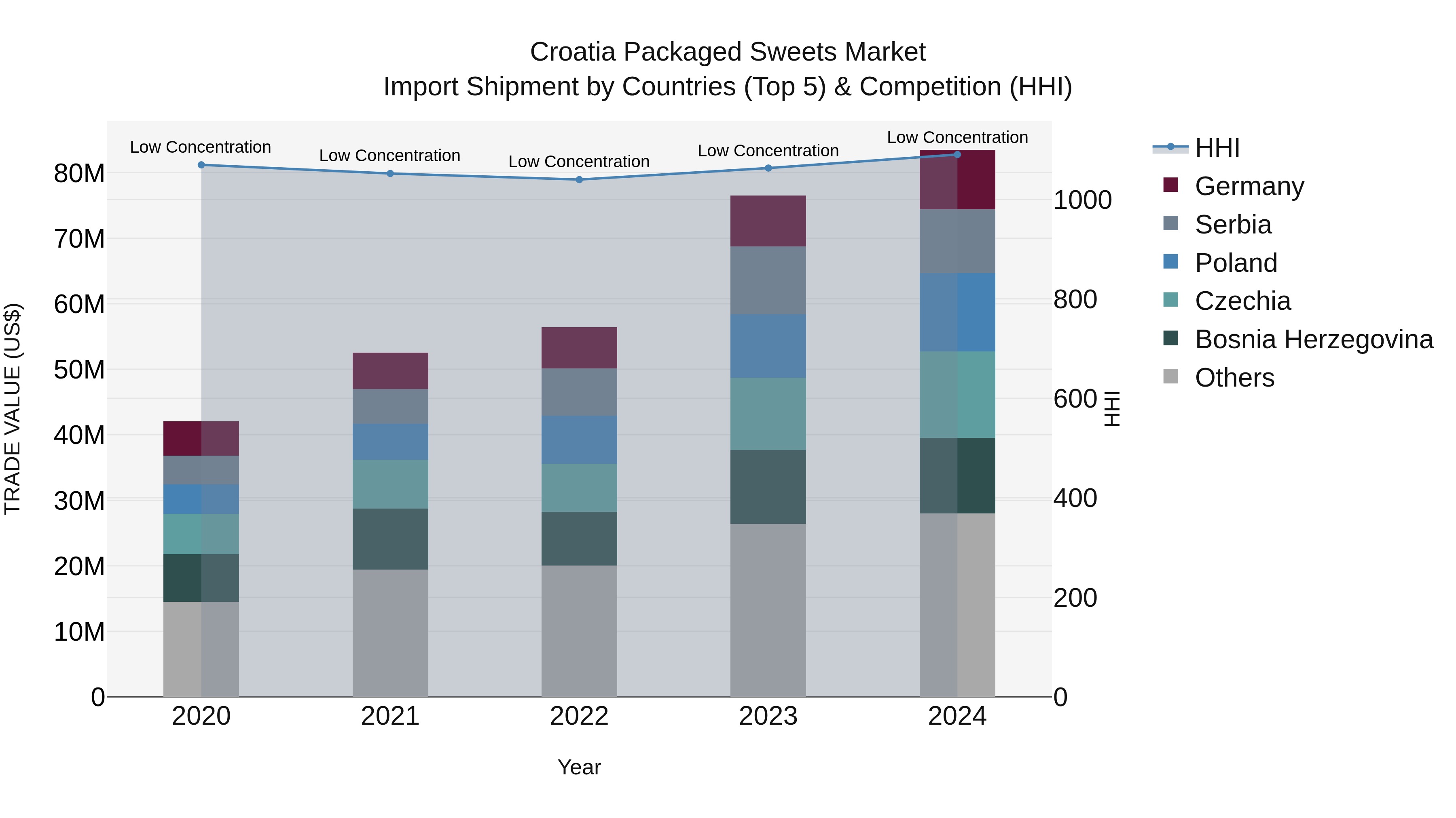 Croatia Packaged Sweets Market Top 5 Importing Countries and Market Competition (HHI) Analysis