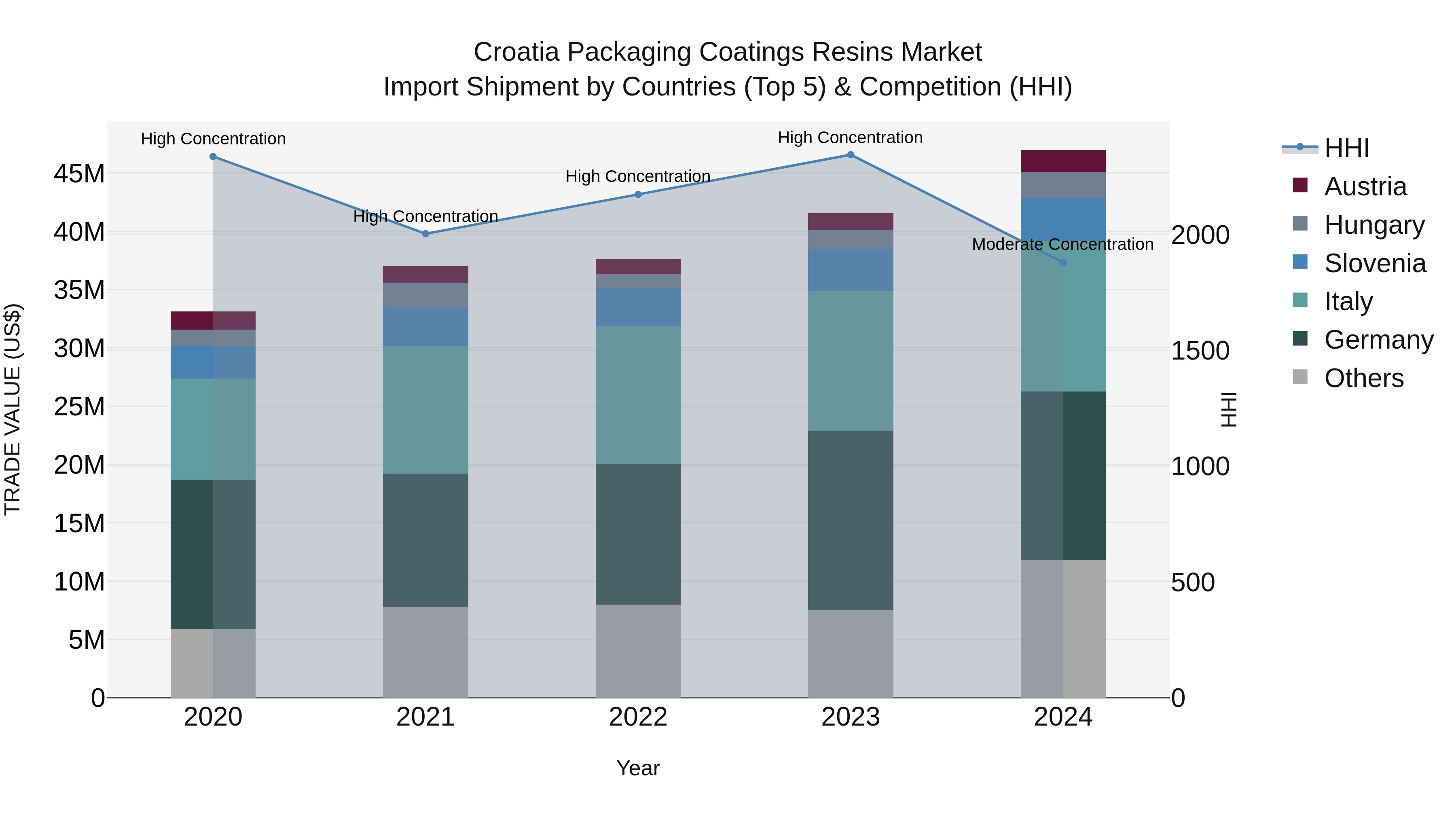 Croatia Packaging Coatings Resins Market Top 5 Importing Countries and Market Competition (HHI) Analysis