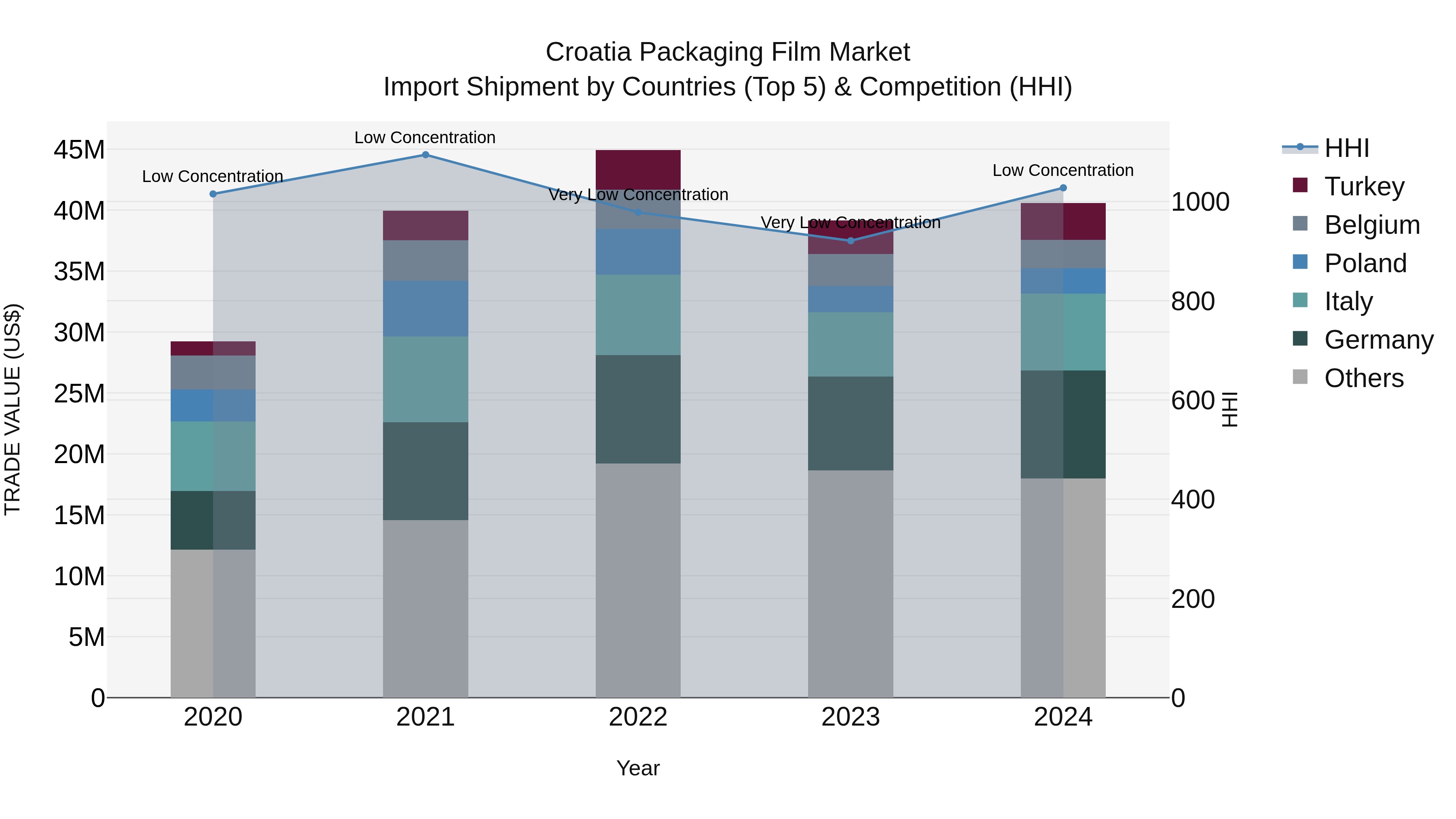Croatia Packaging Film Market Top 5 Importing Countries and Market Competition (HHI) Analysis