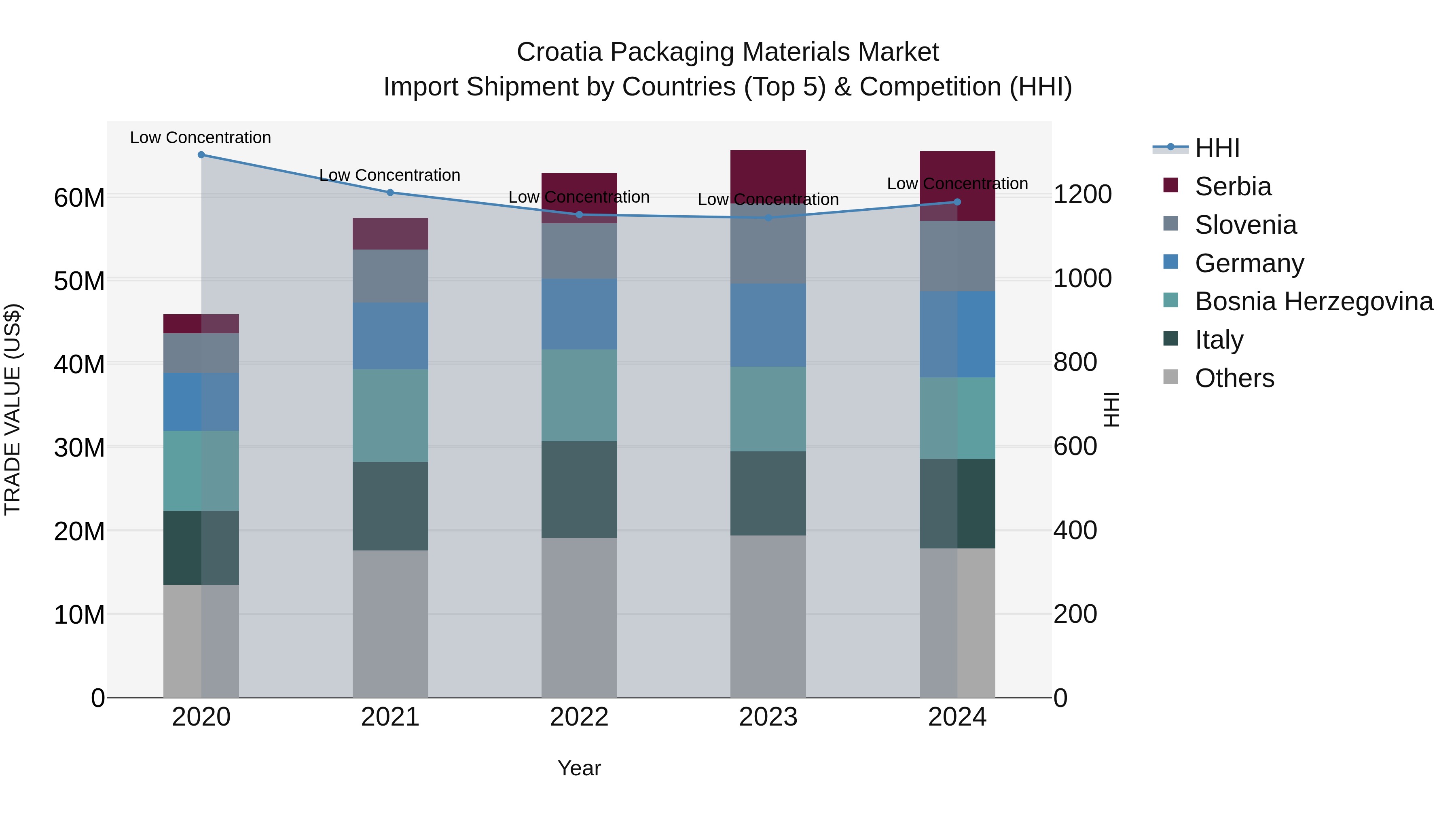 Croatia Packaging Materials Market Top 5 Importing Countries and Market Competition (HHI) Analysis