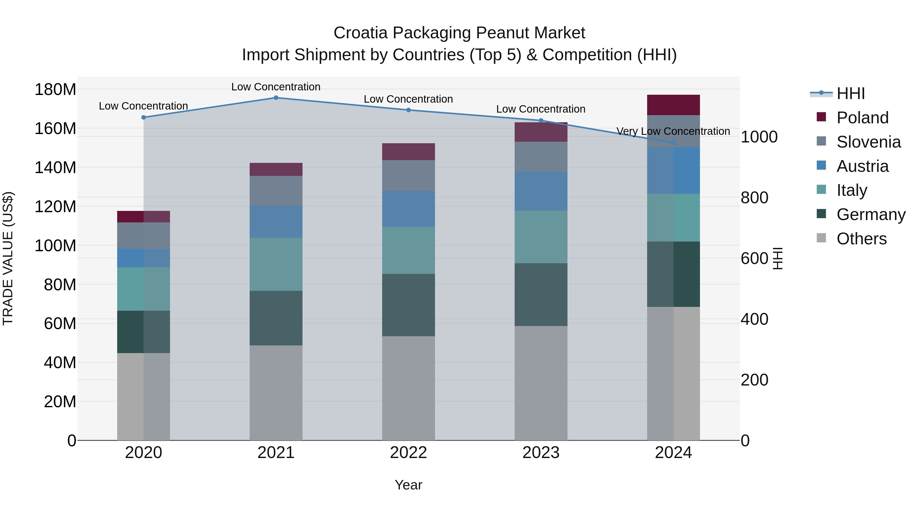 Croatia Packaging Peanut Market Top 5 Importing Countries and Market Competition (HHI) Analysis