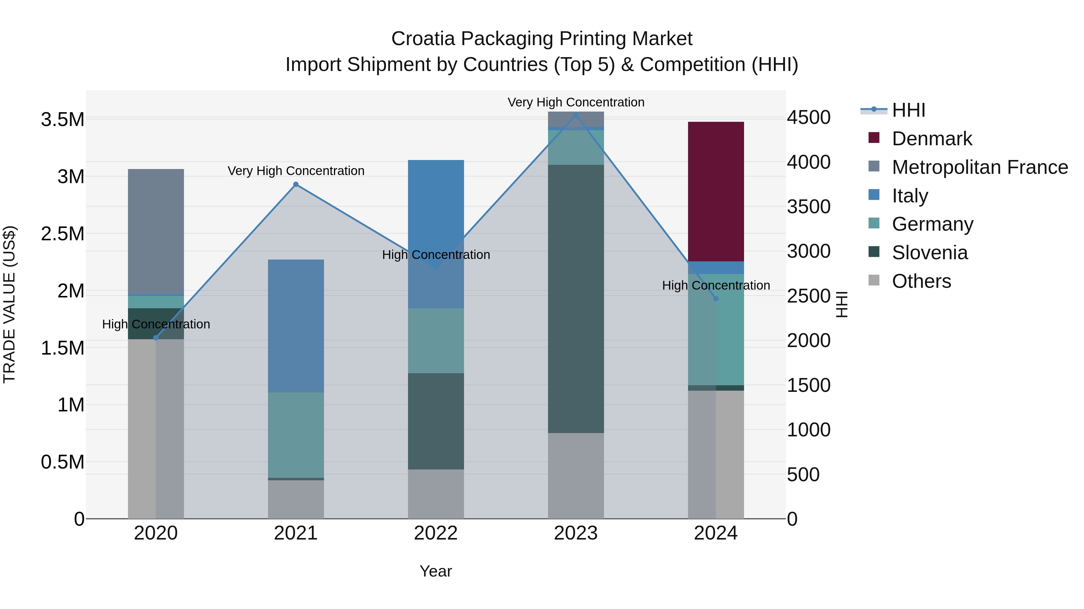 Croatia Packaging Printing Market Top 5 Importing Countries and Market Competition (HHI) Analysis