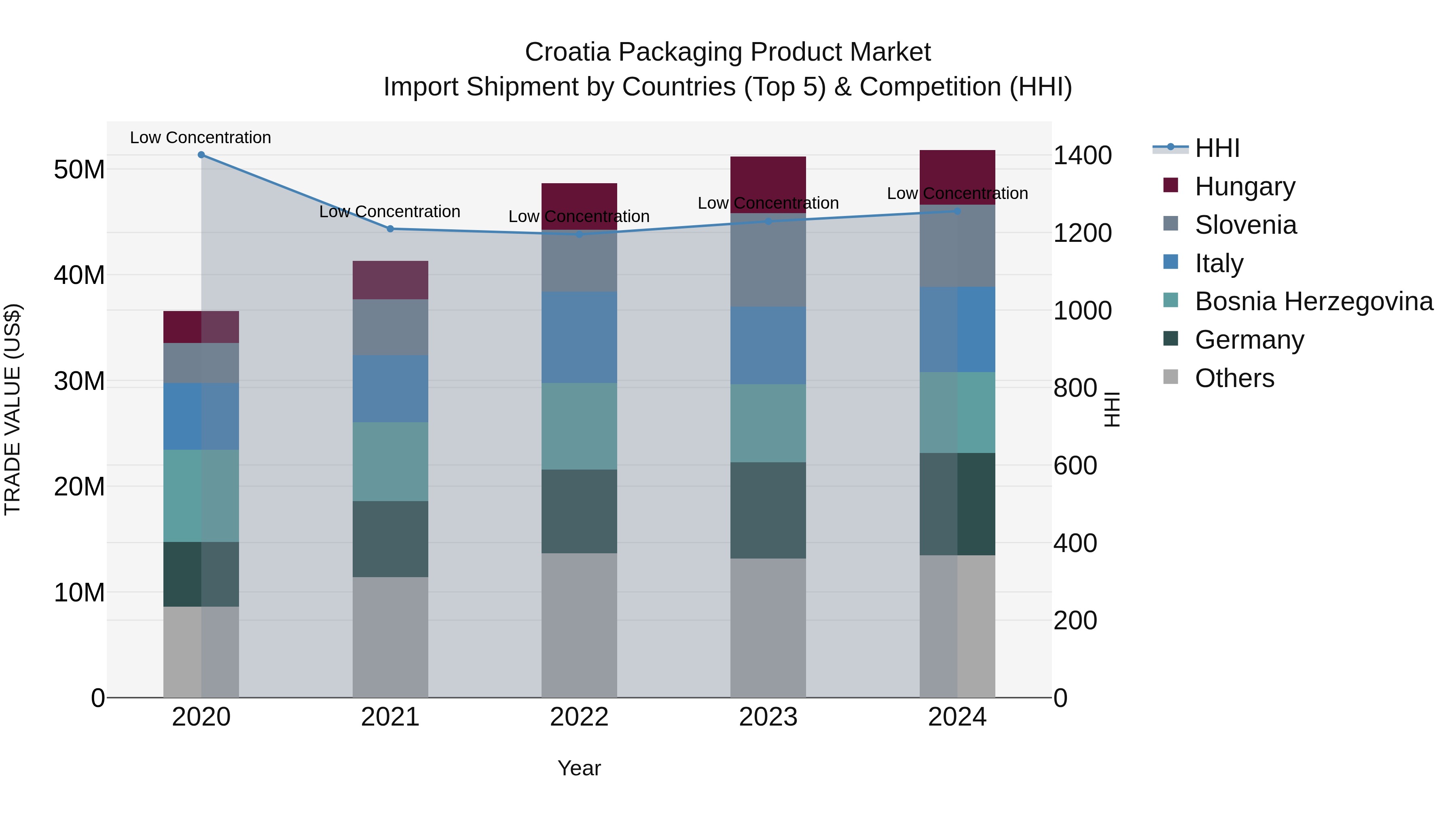 Croatia Packaging Product Market Top 5 Importing Countries and Market Competition (HHI) Analysis