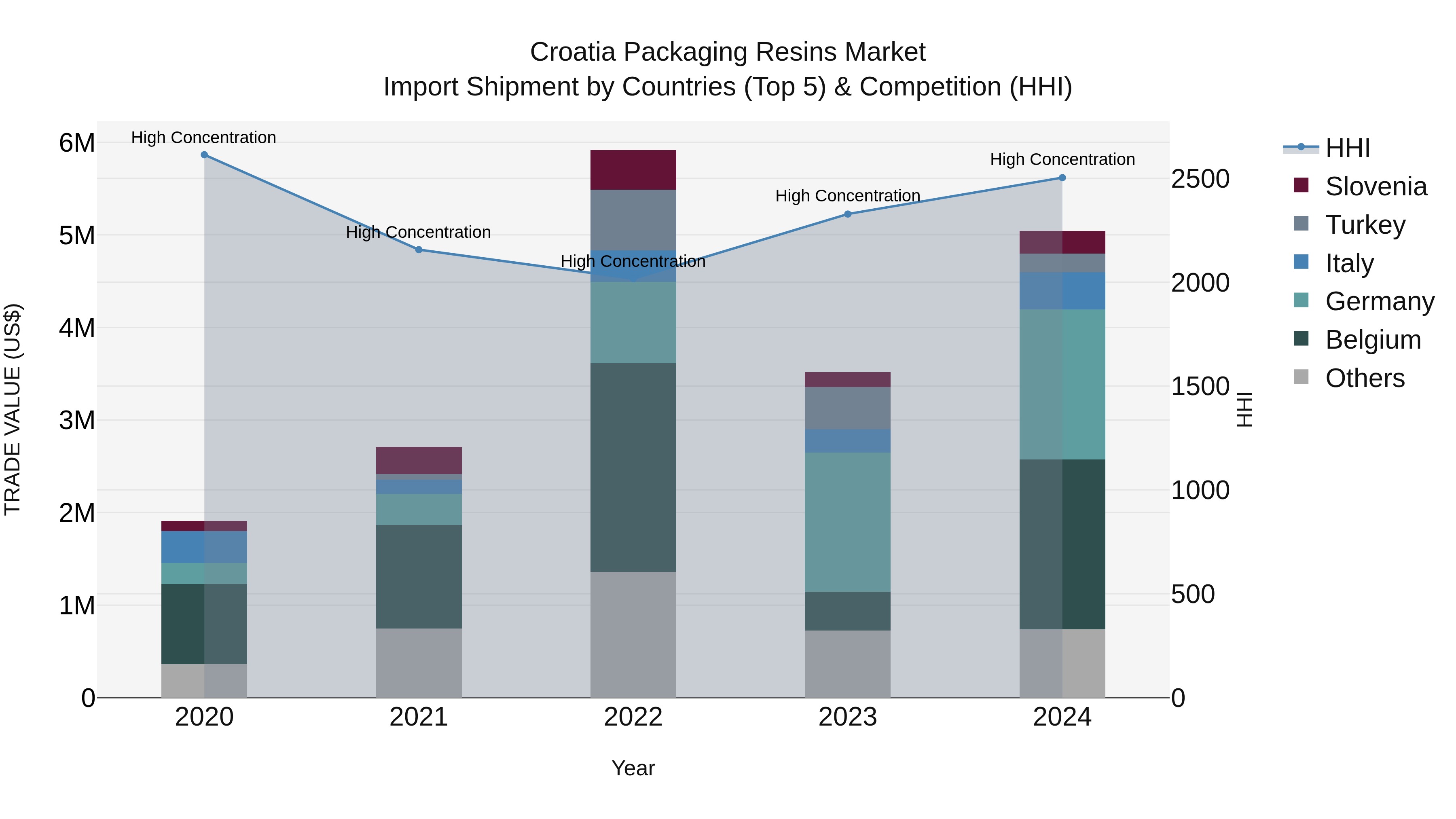 Croatia Packaging Resins Market Top 5 Importing Countries and Market Competition (HHI) Analysis