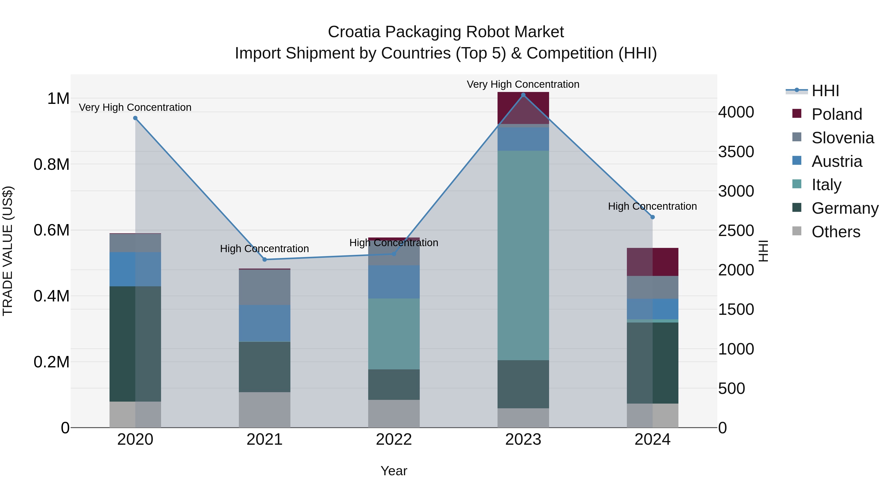 Croatia Packaging Robot Market Top 5 Importing Countries and Market Competition (HHI) Analysis