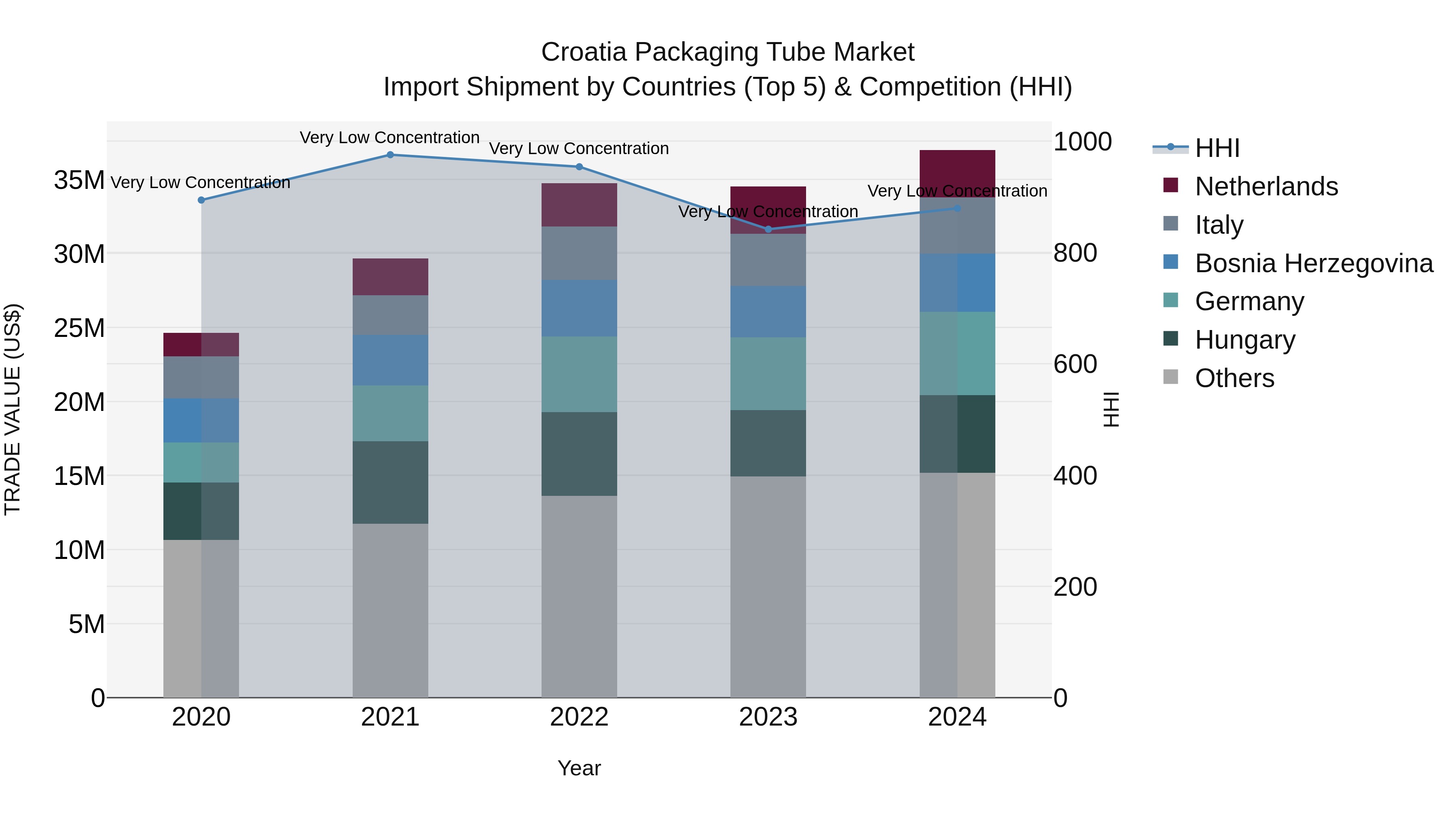 Croatia Packaging Tube Market Top 5 Importing Countries and Market Competition (HHI) Analysis