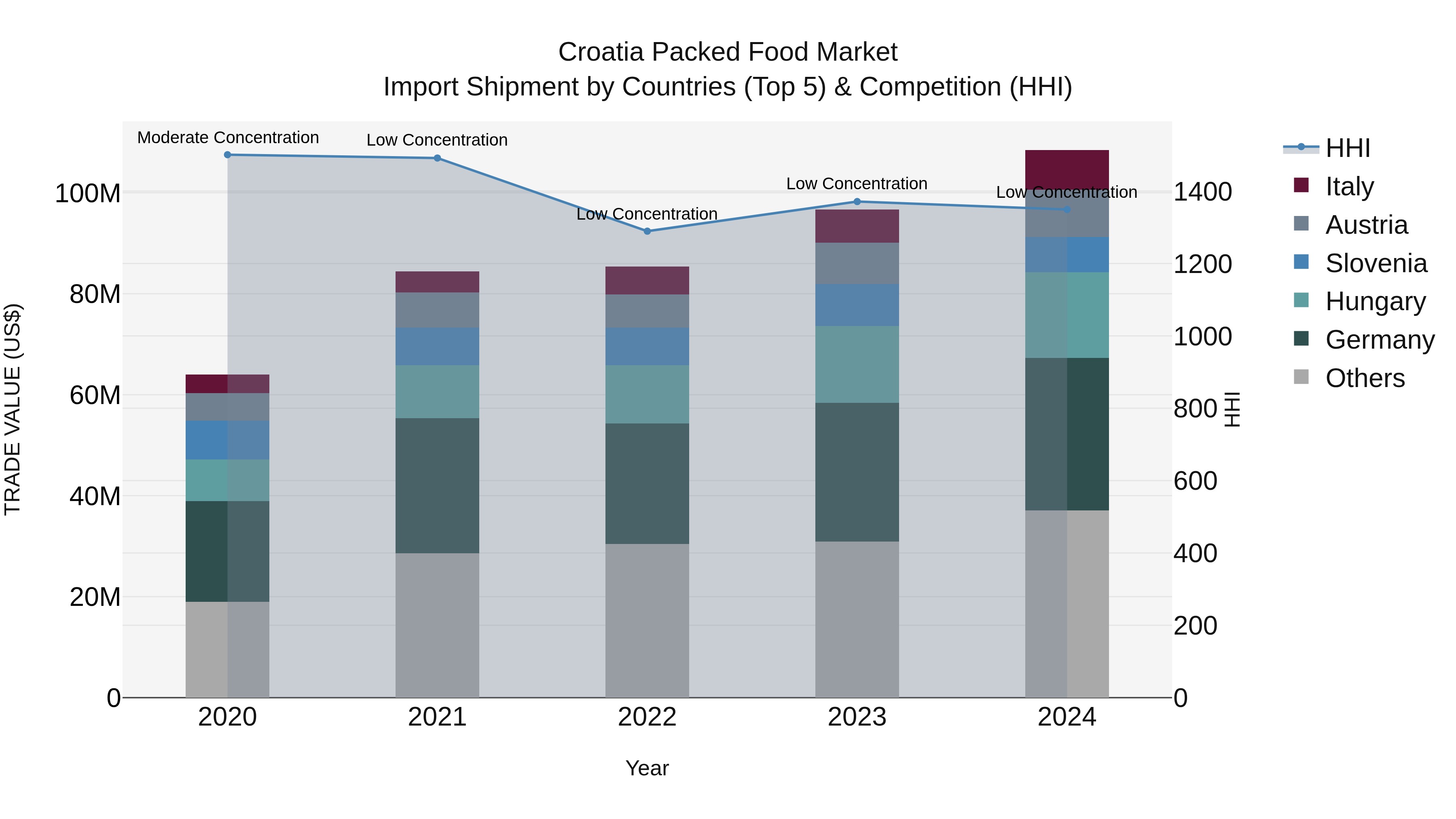Croatia Packed Food Market Top 5 Importing Countries and Market Competition (HHI) Analysis