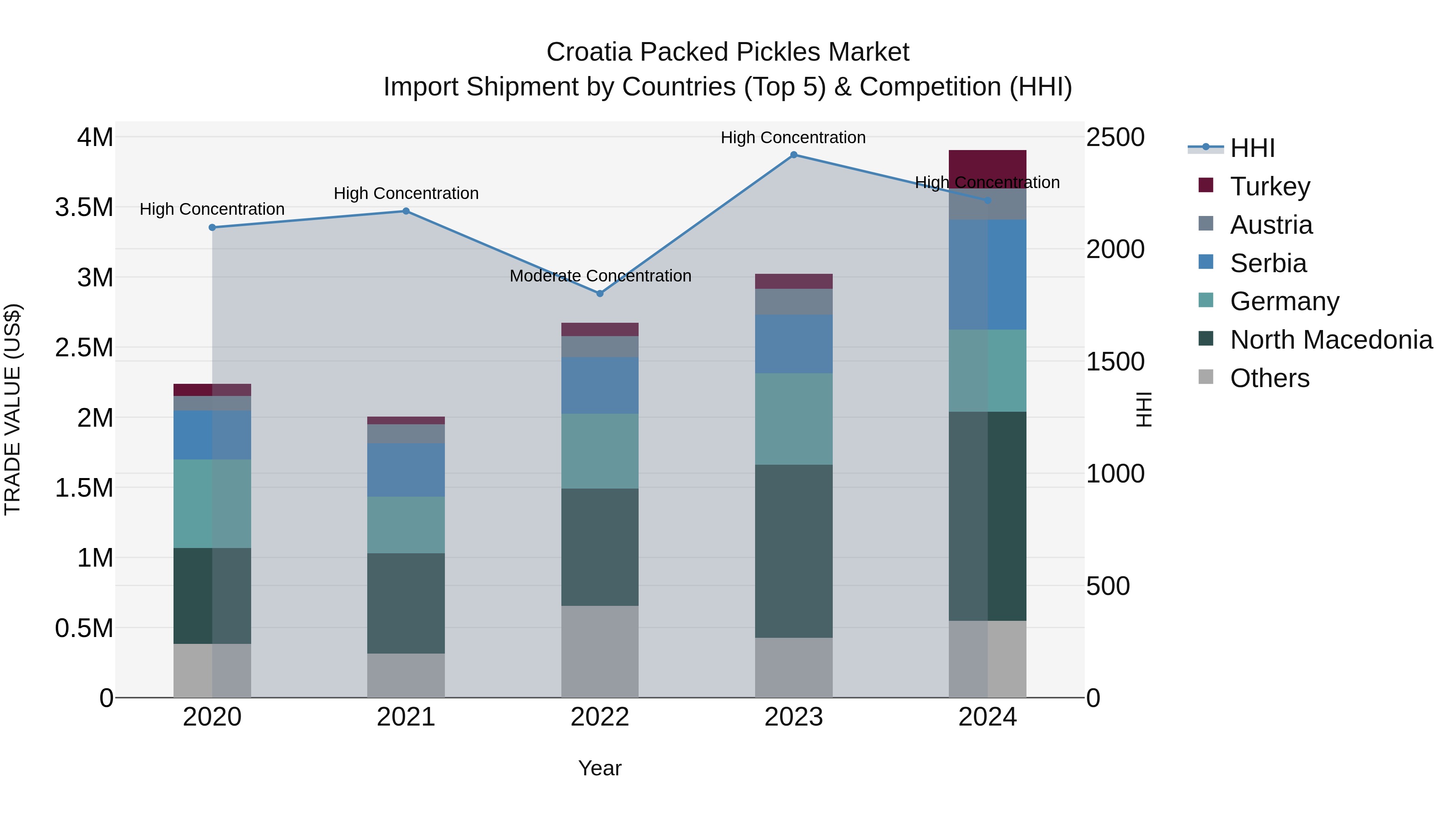 Croatia Packed Pickles Market Top 5 Importing Countries and Market Competition (HHI) Analysis
