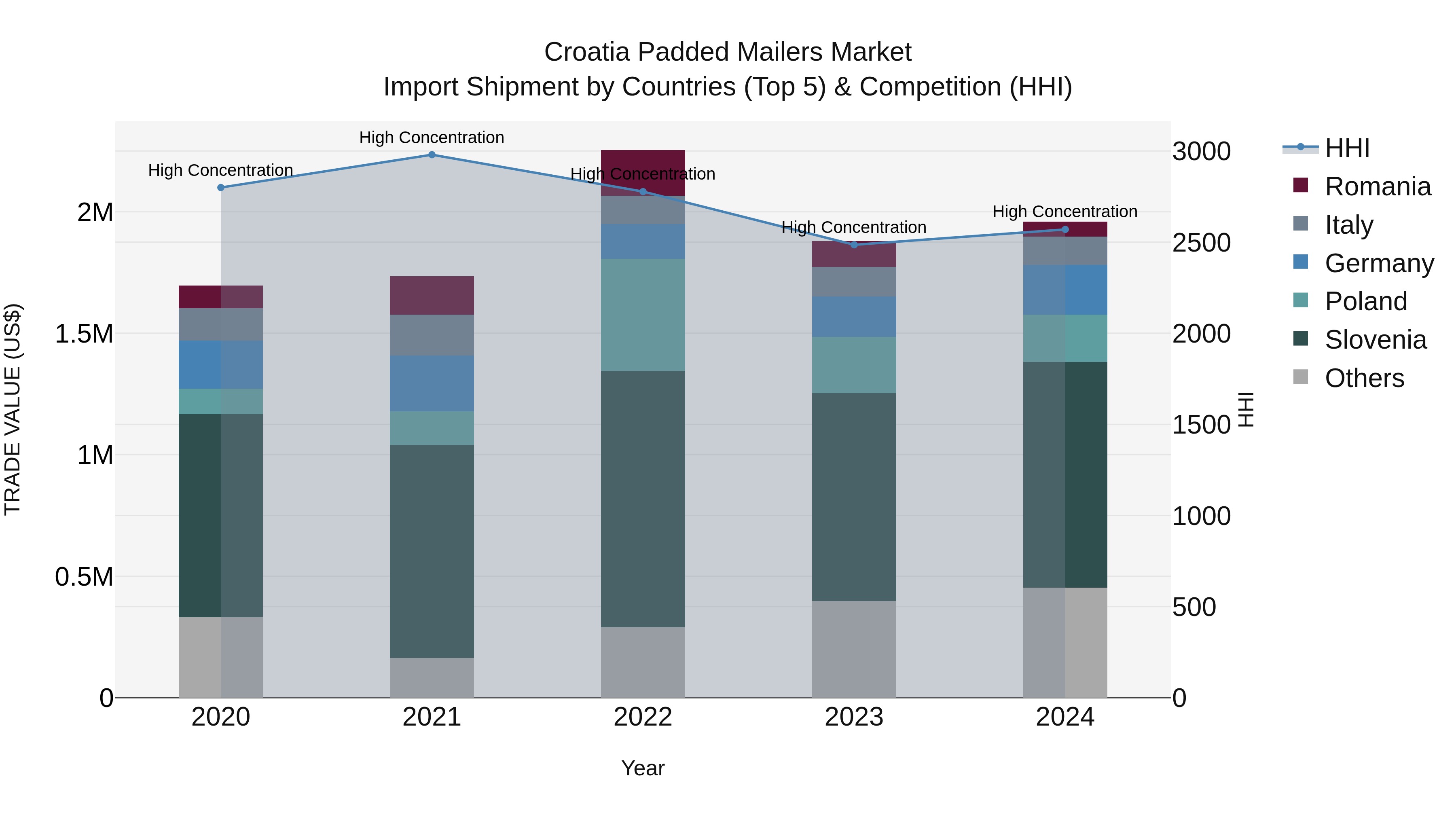 Croatia Padded Mailers Market Top 5 Importing Countries and Market Competition (HHI) Analysis