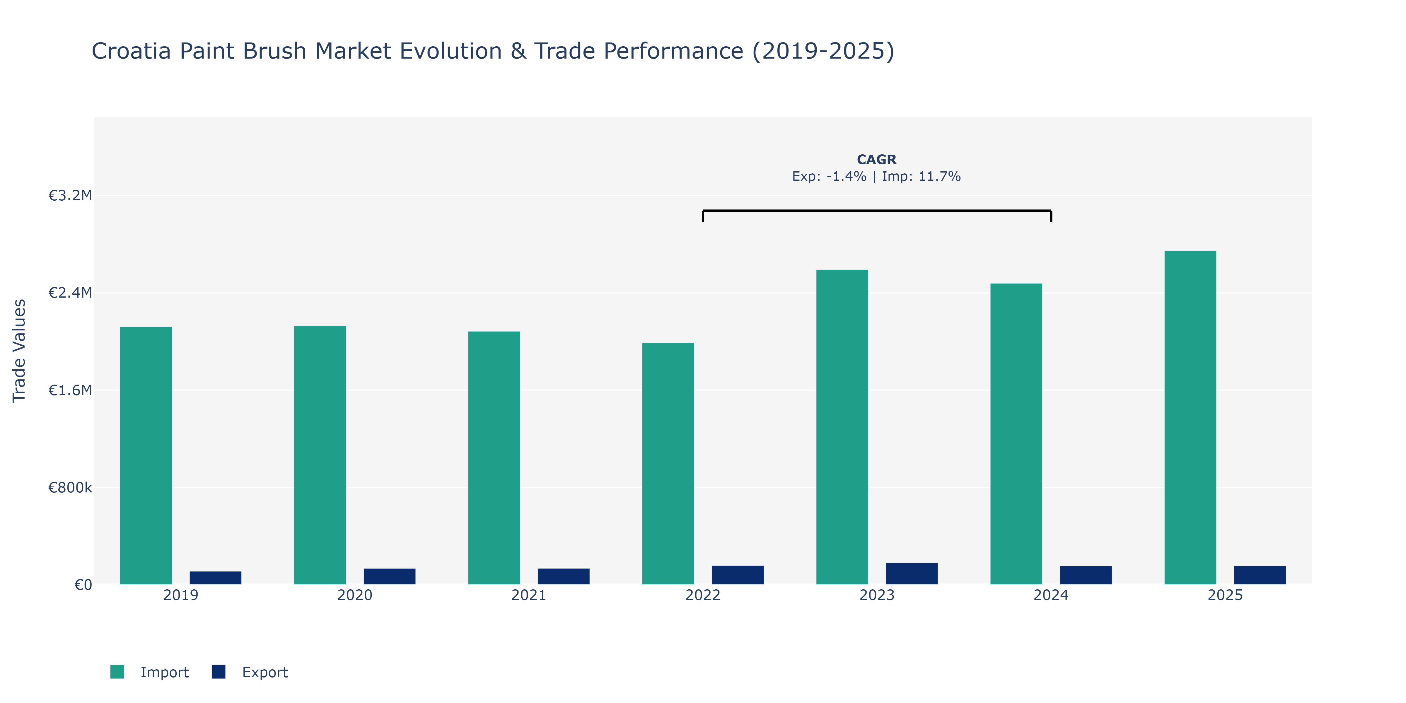 Croatia Paint Brush Market: Production & Trade Performance (2019-2025)