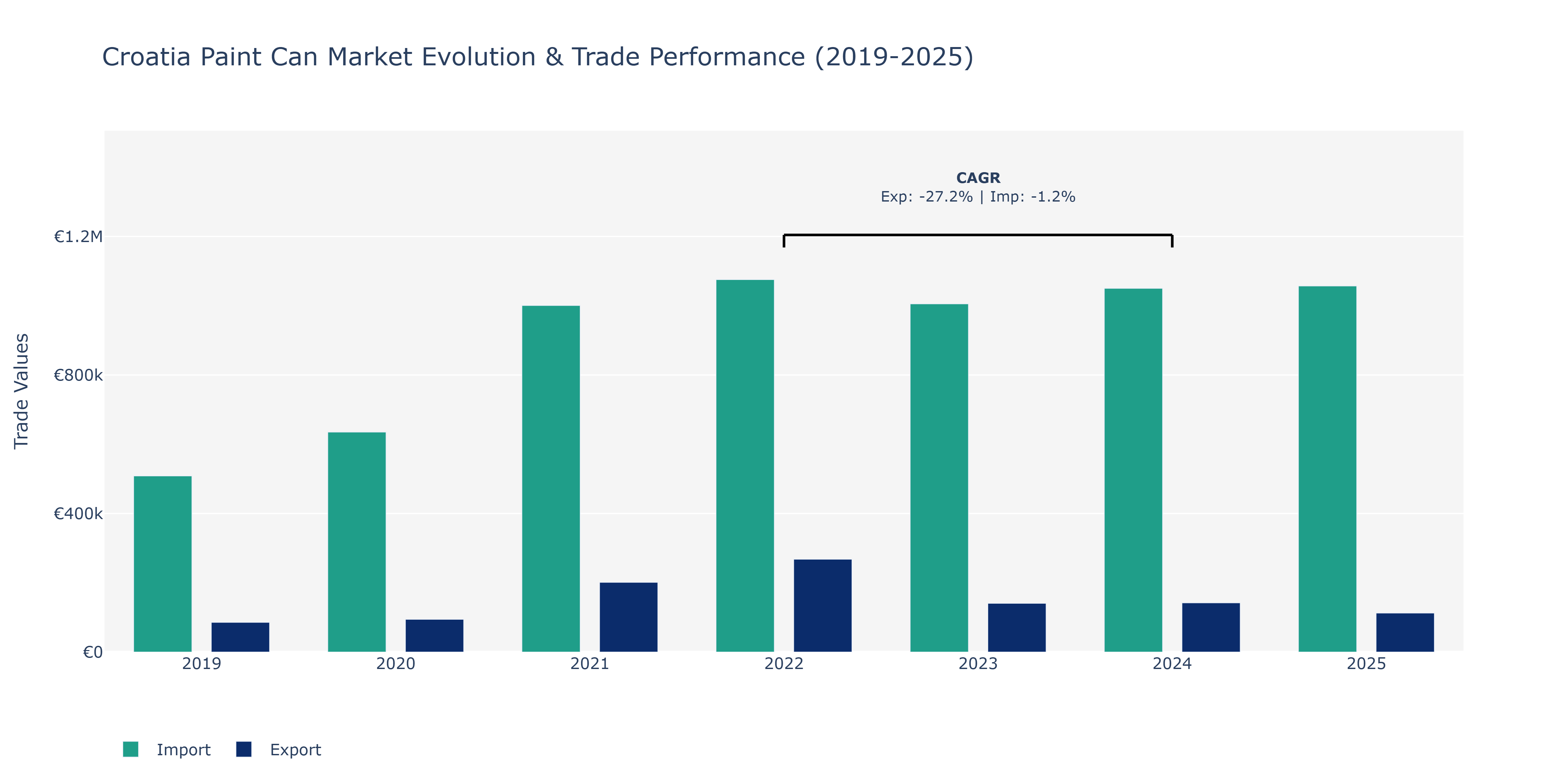Croatia Paint Can Market: Production & Trade Performance (2019-2025)