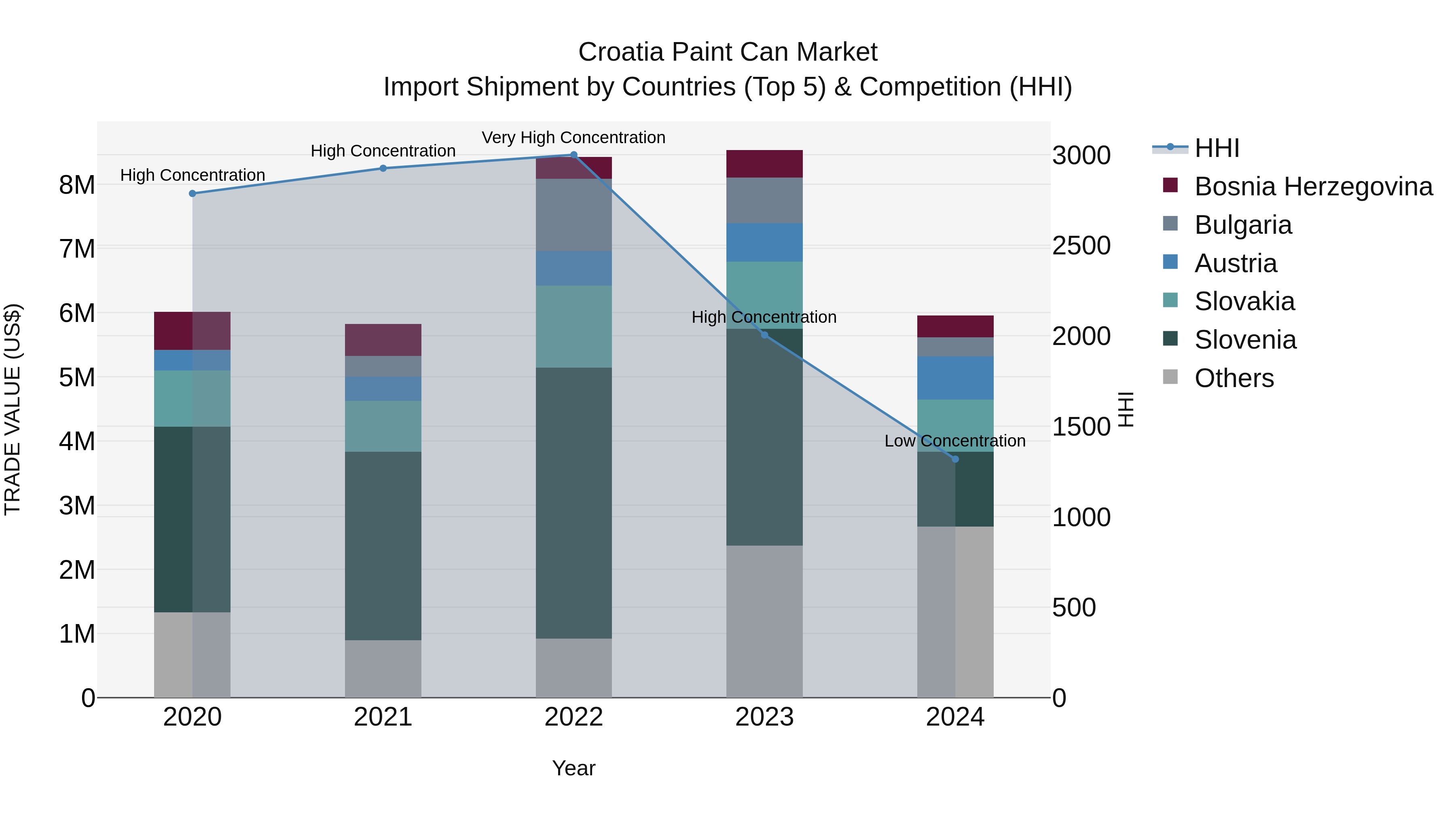 Croatia Paint Can Market Top 5 Importing Countries and Market Competition (HHI) Analysis