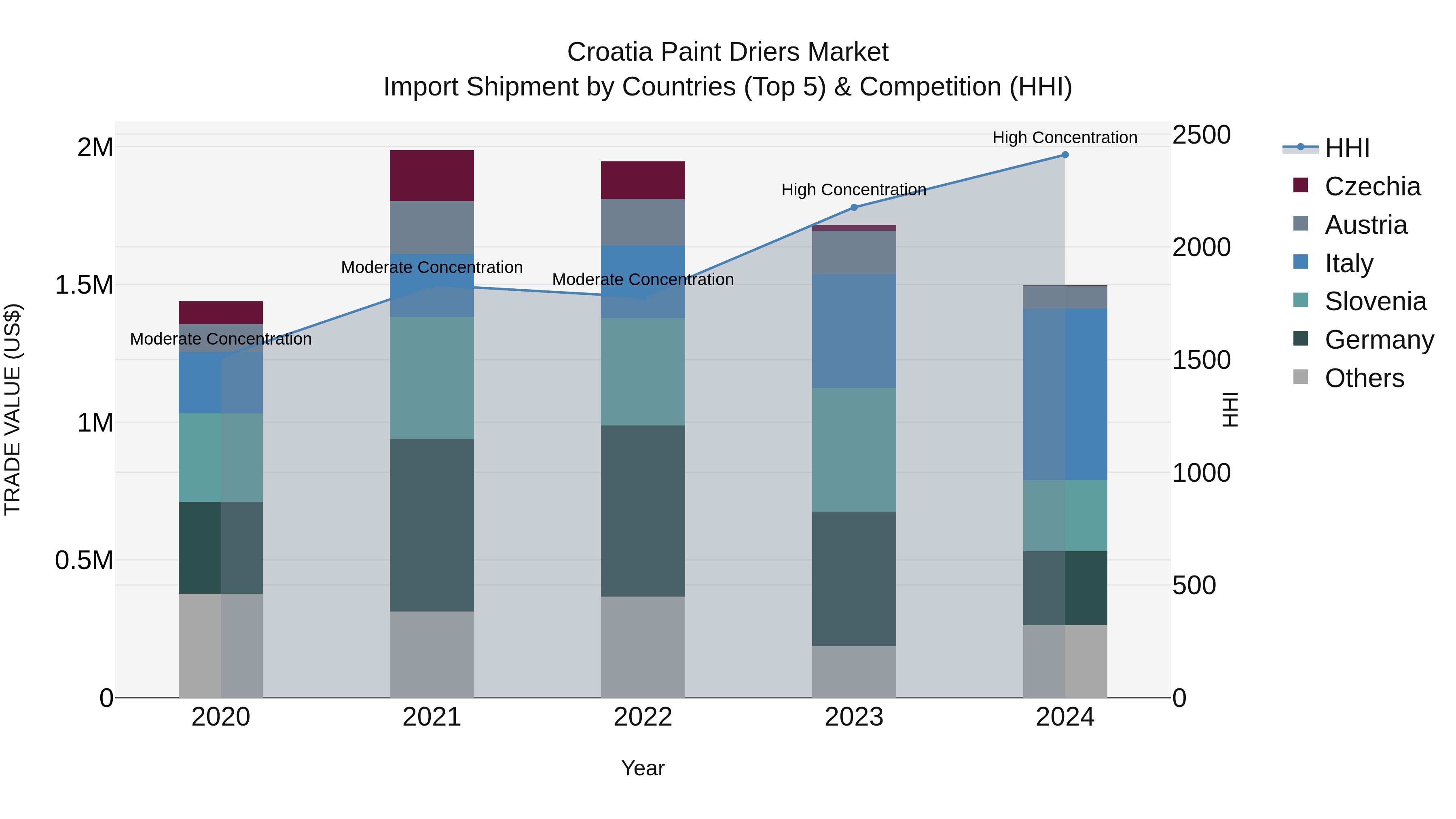 Croatia Paint Driers Market Top 5 Importing Countries and Market Competition (HHI) Analysis