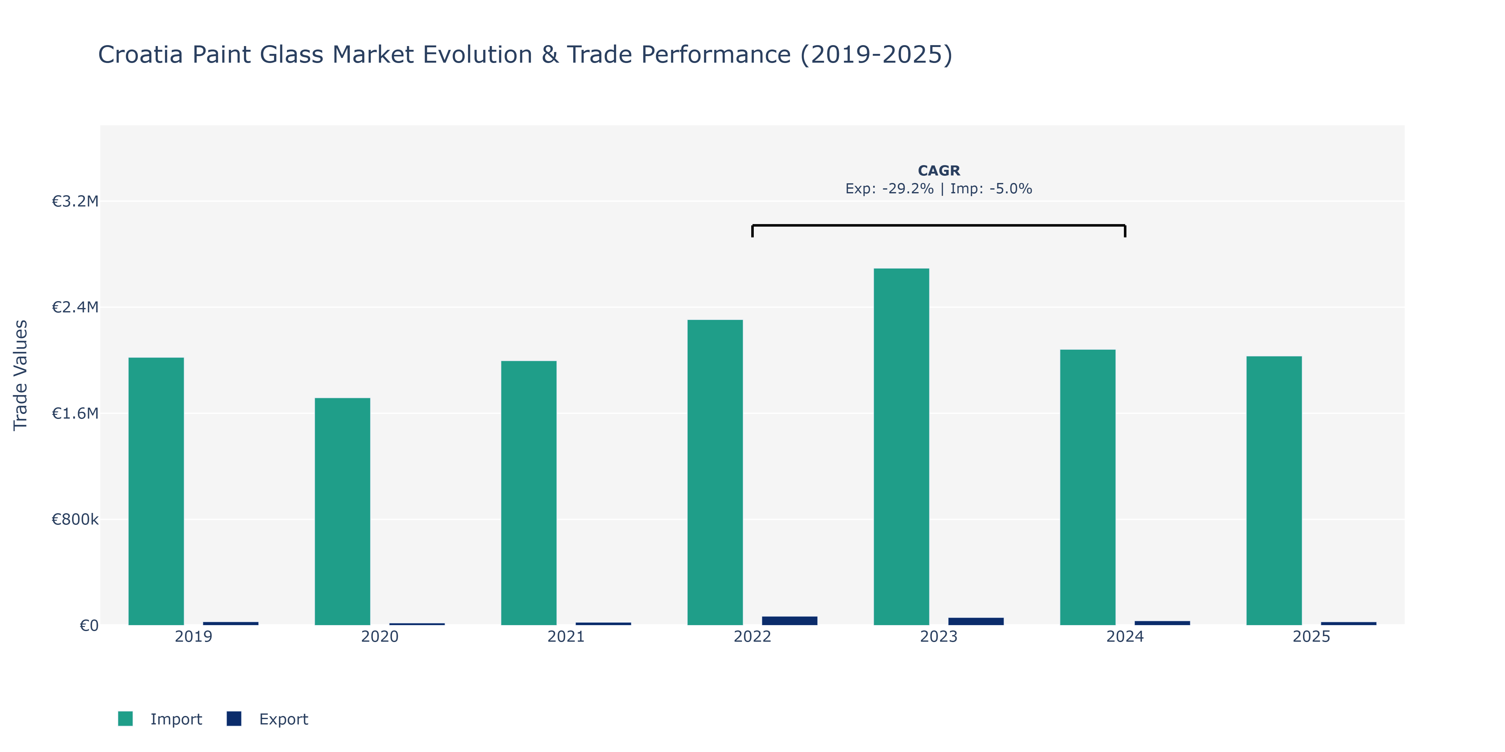 Croatia Paint Glass Market: Production & Trade Performance (2019-2025)