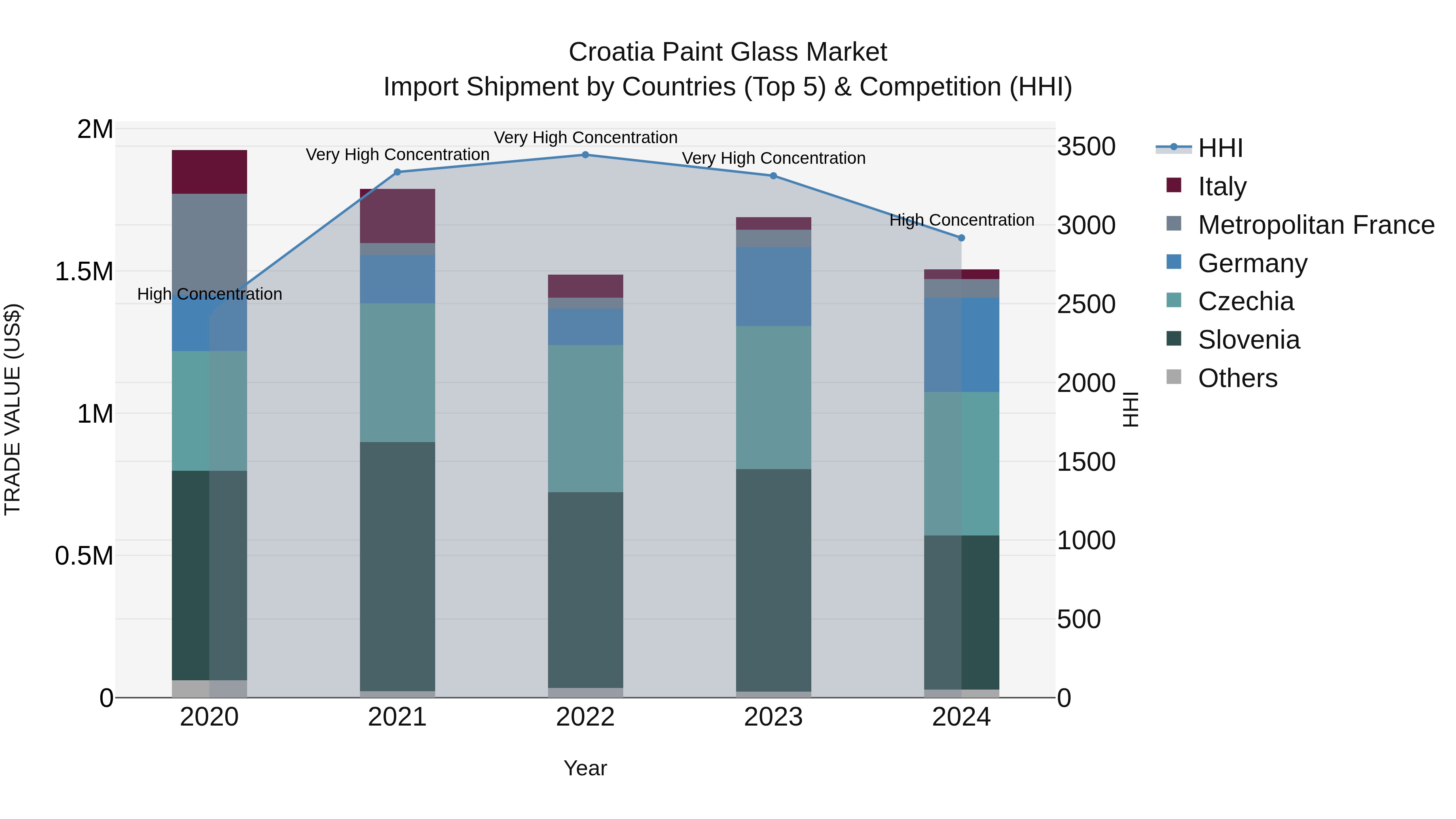 Croatia Paint Glass Market Top 5 Importing Countries and Market Competition (HHI) Analysis