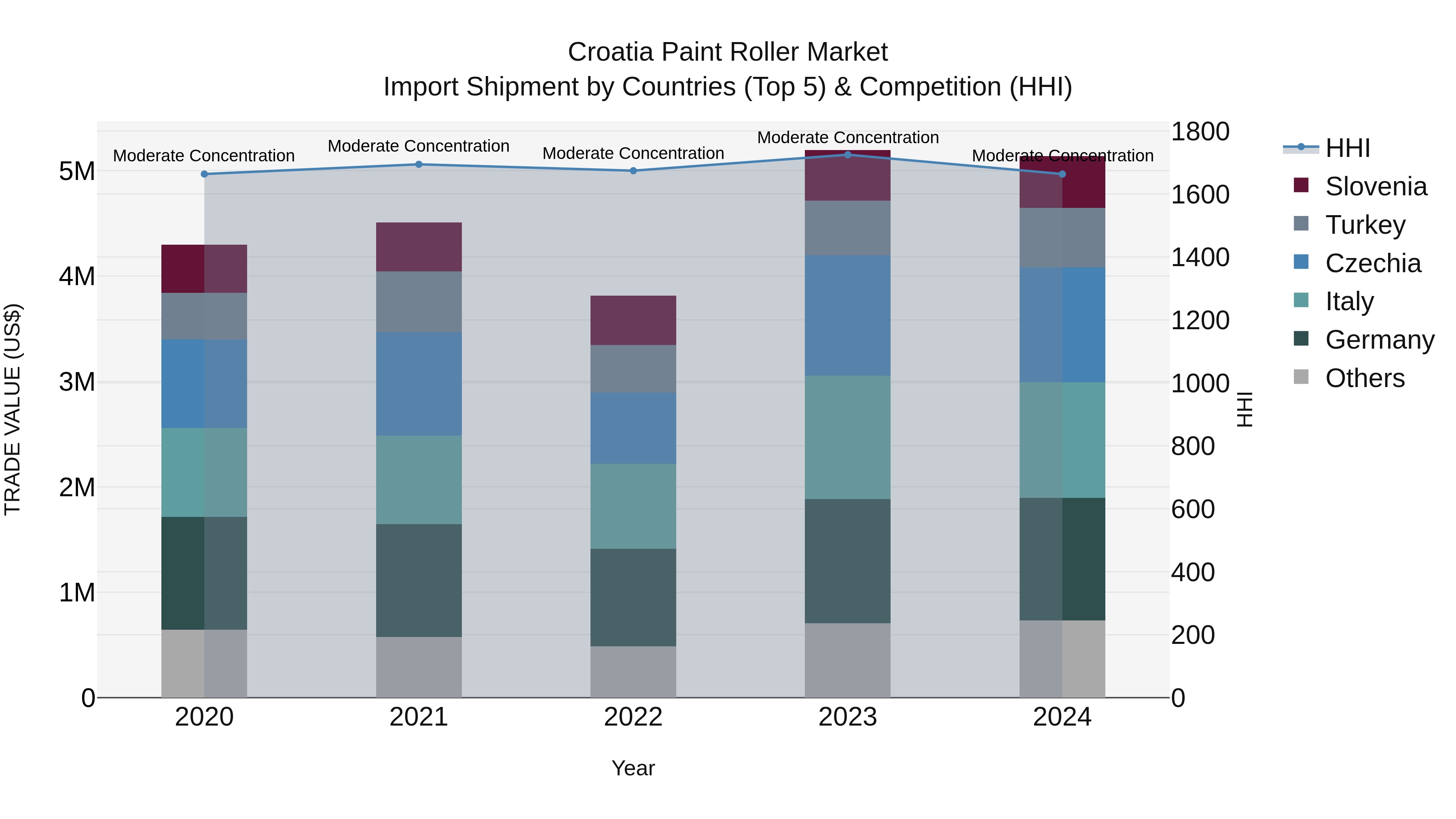 Croatia Paint Roller Market Top 5 Importing Countries and Market Competition (HHI) Analysis