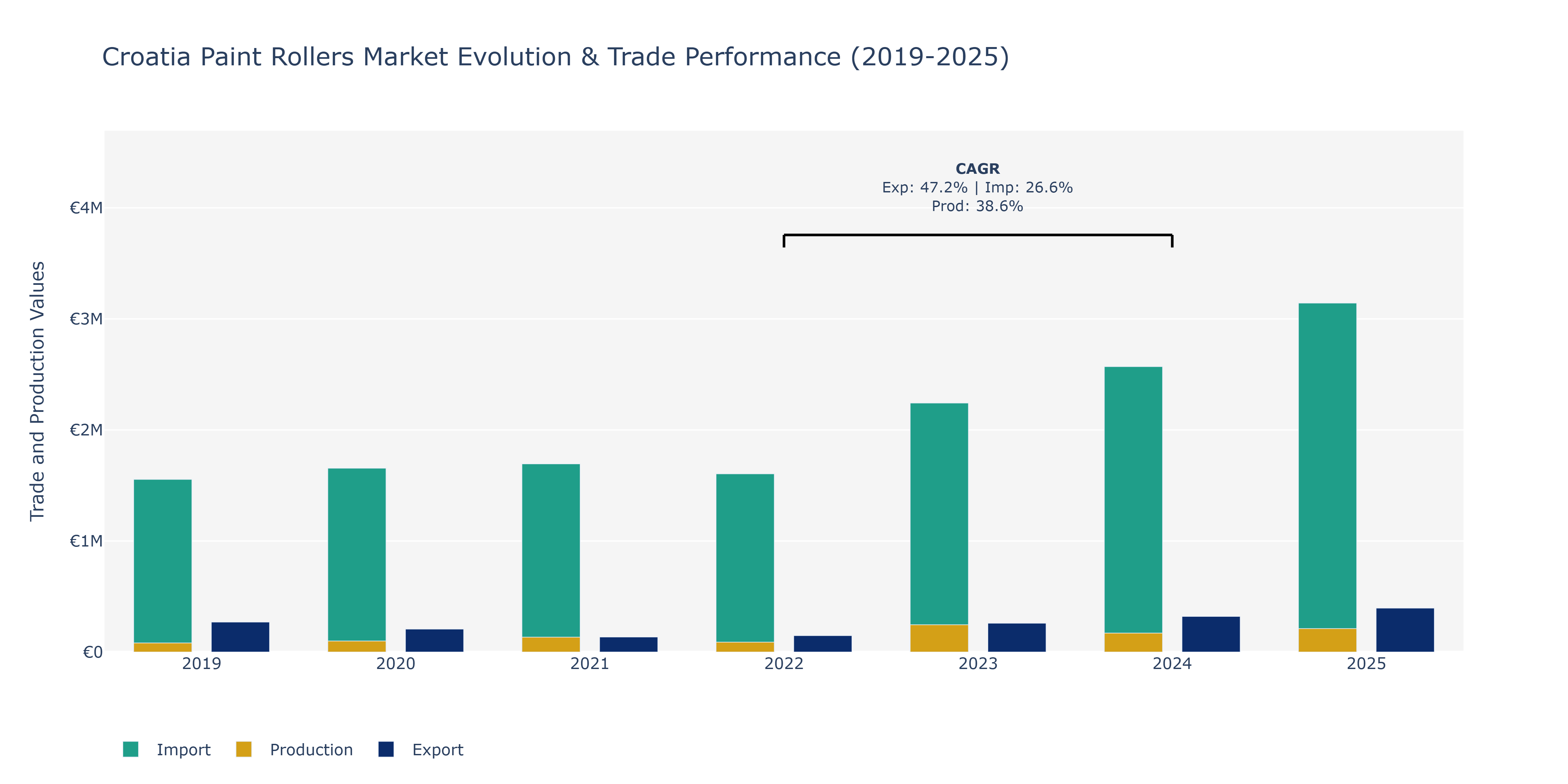 Croatia Paint Rollers Market: Production & Trade Performance (2019-2025)