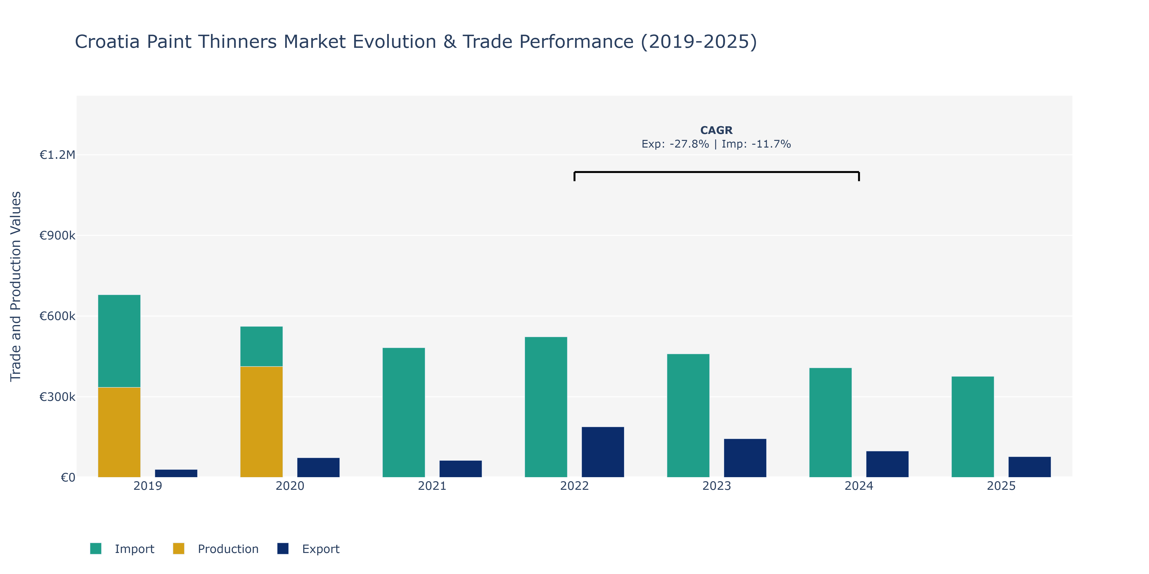 Croatia Paint Thinners Market: Production & Trade Performance (2019-2025)