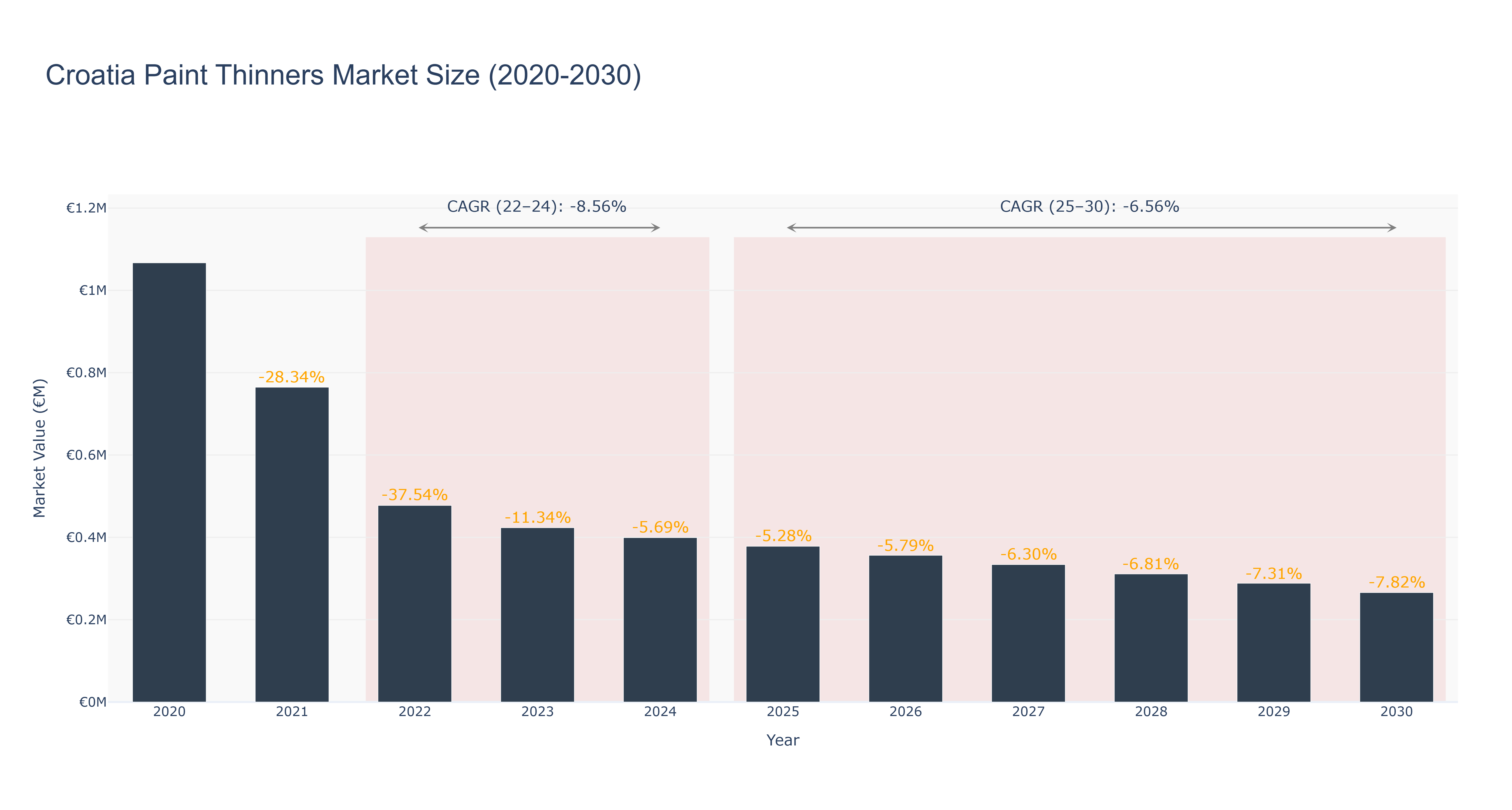 Croatia Paint Thinners Market Size (2020-2030)