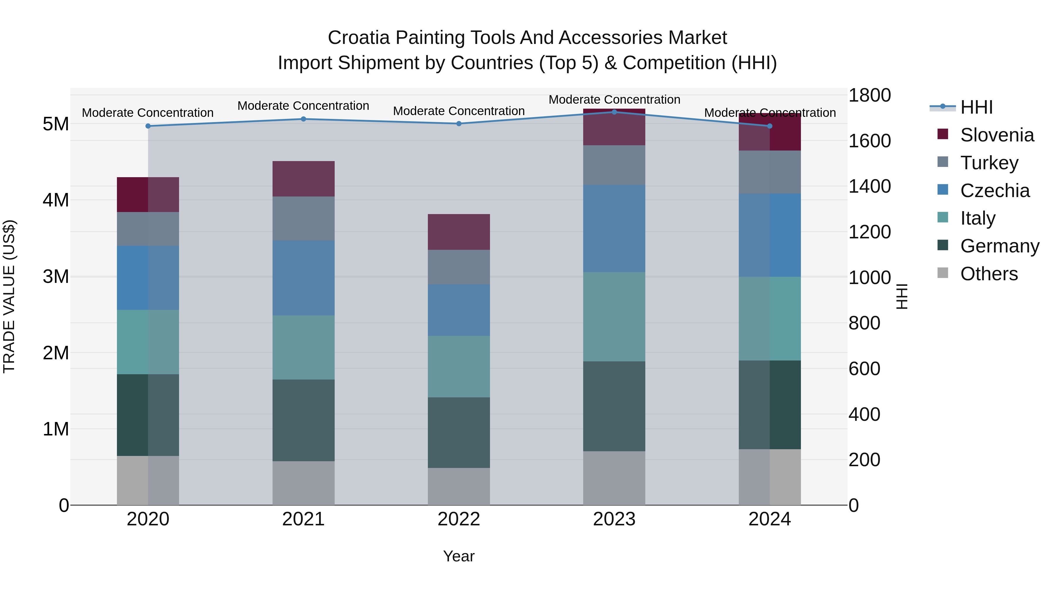 Croatia Painting Tools and Accessories Market Top 5 Importing Countries and Market Competition (HHI) Analysis