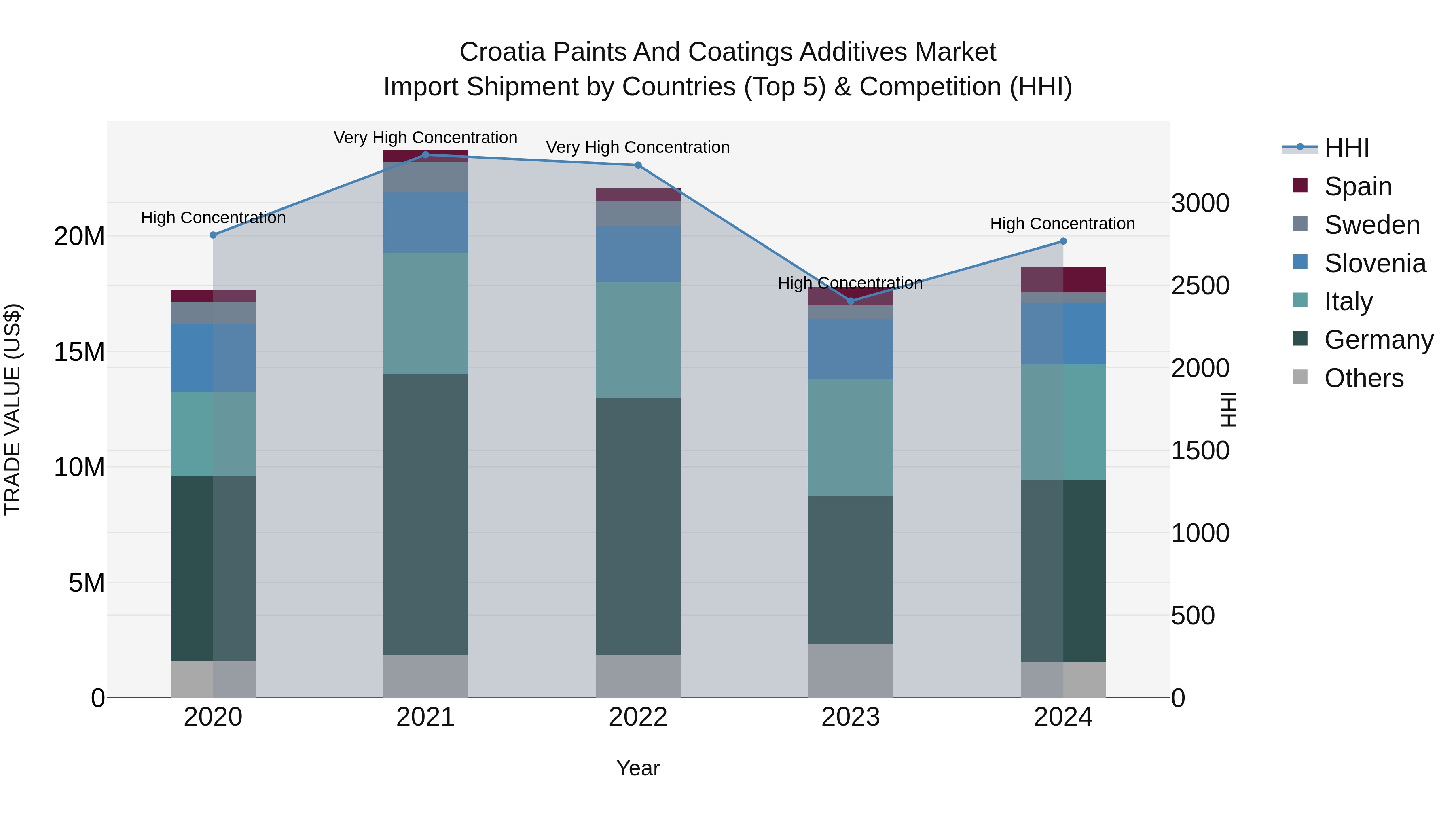 Croatia Paints and Coatings Additives Market Top 5 Importing Countries and Market Competition (HHI) Analysis