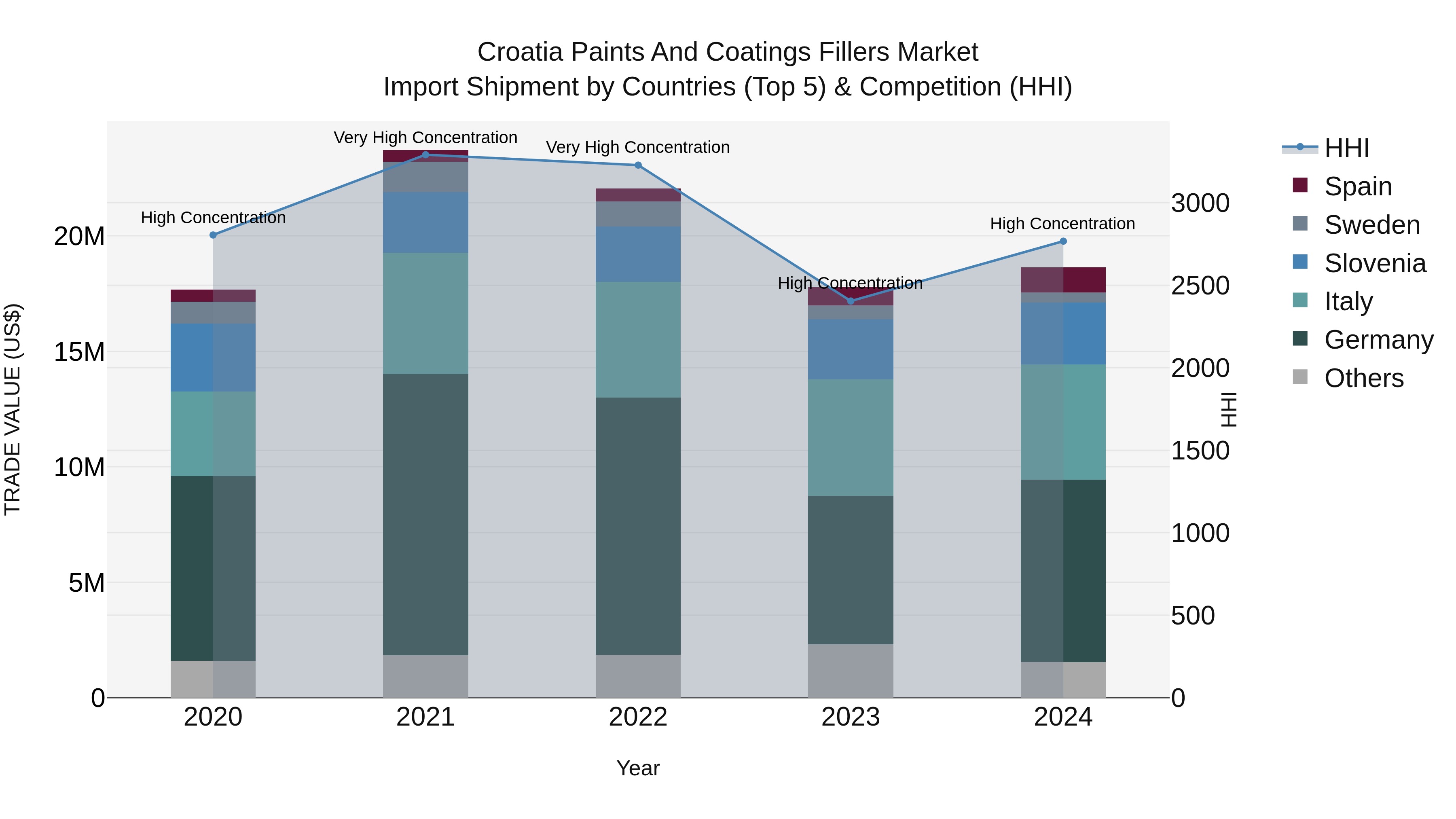 Croatia Paints and Coatings Fillers Market Top 5 Importing Countries and Market Competition (HHI) Analysis