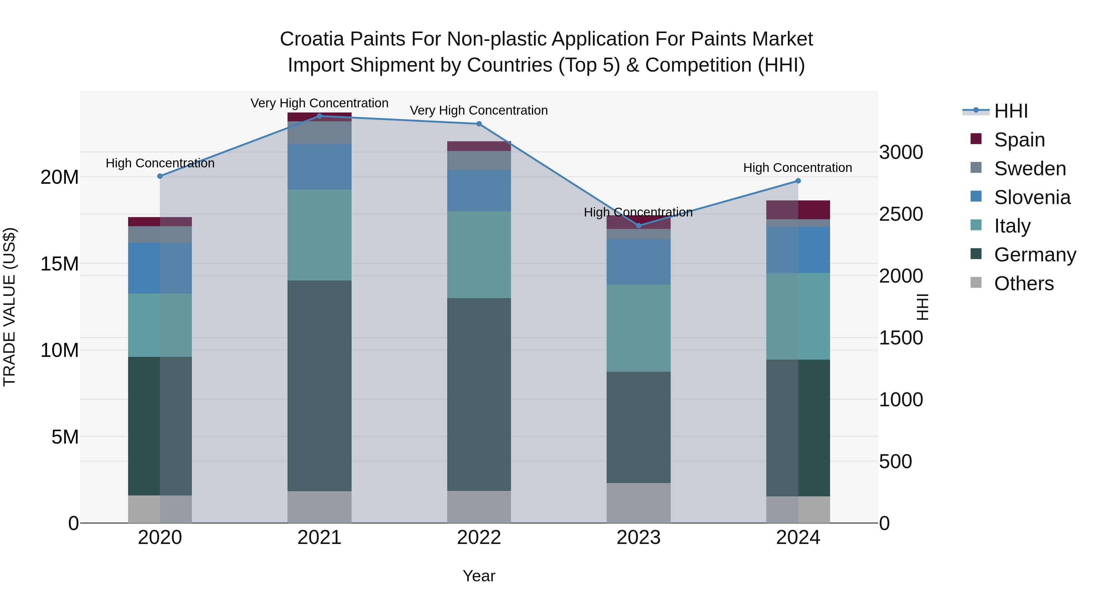 Croatia Paints for Non-plastic Application for Paints Market Top 5 Importing Countries and Market Competition (HHI) Analysis
