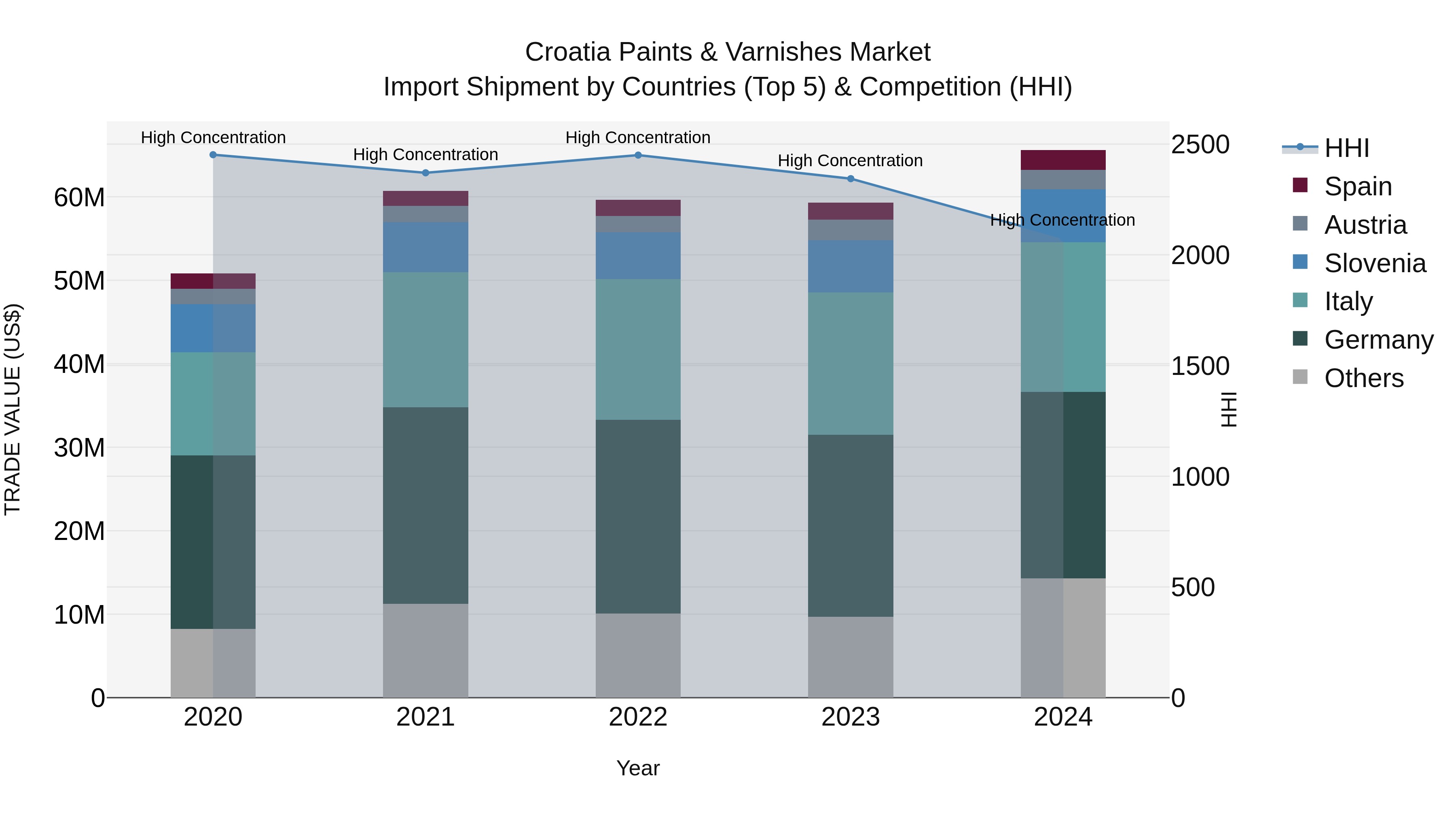 Croatia Paints & Varnishes Market Top 5 Importing Countries and Market Competition (HHI) Analysis