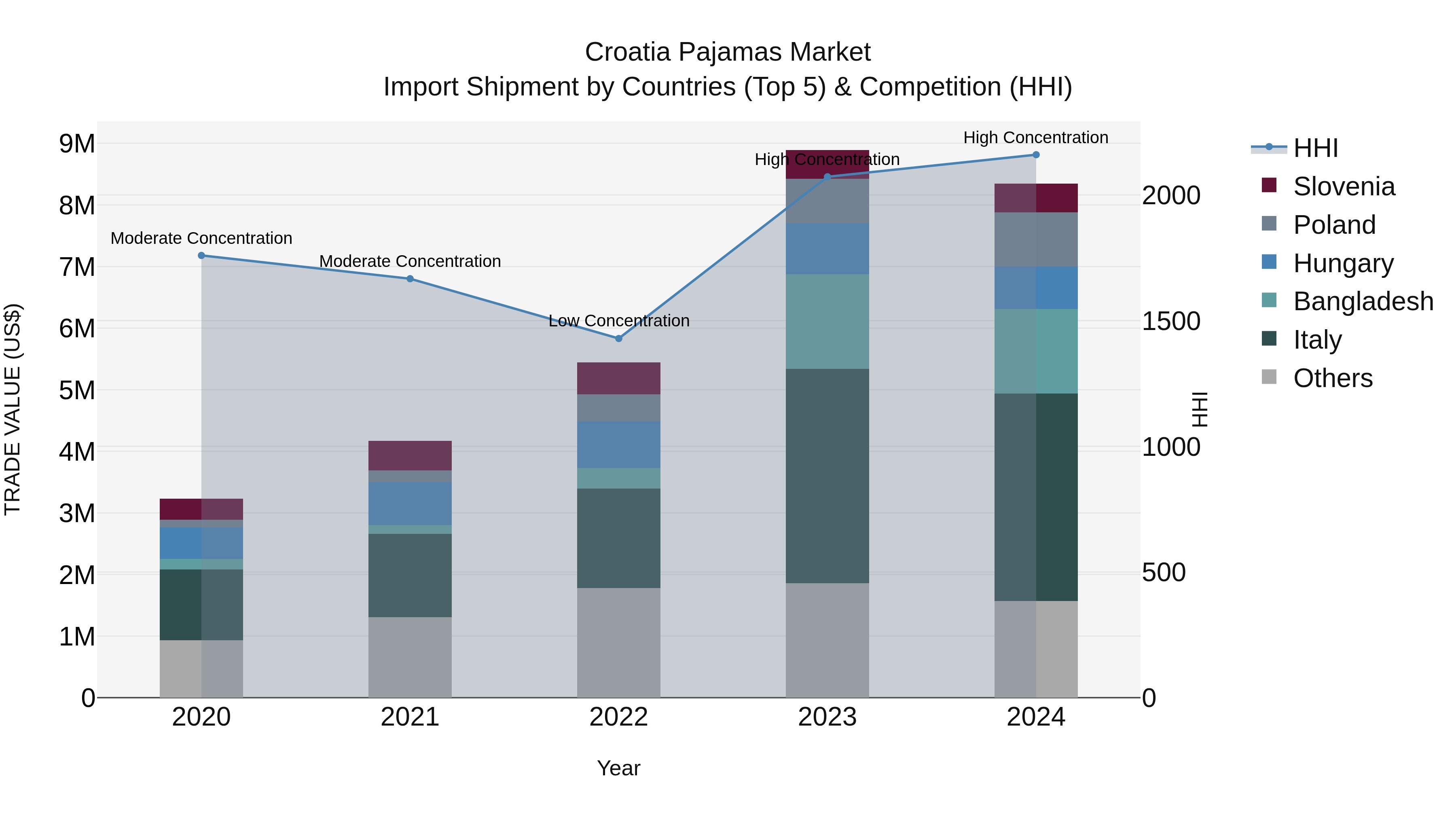 Croatia Pajamas Market Top 5 Importing Countries and Market Competition (HHI) Analysis