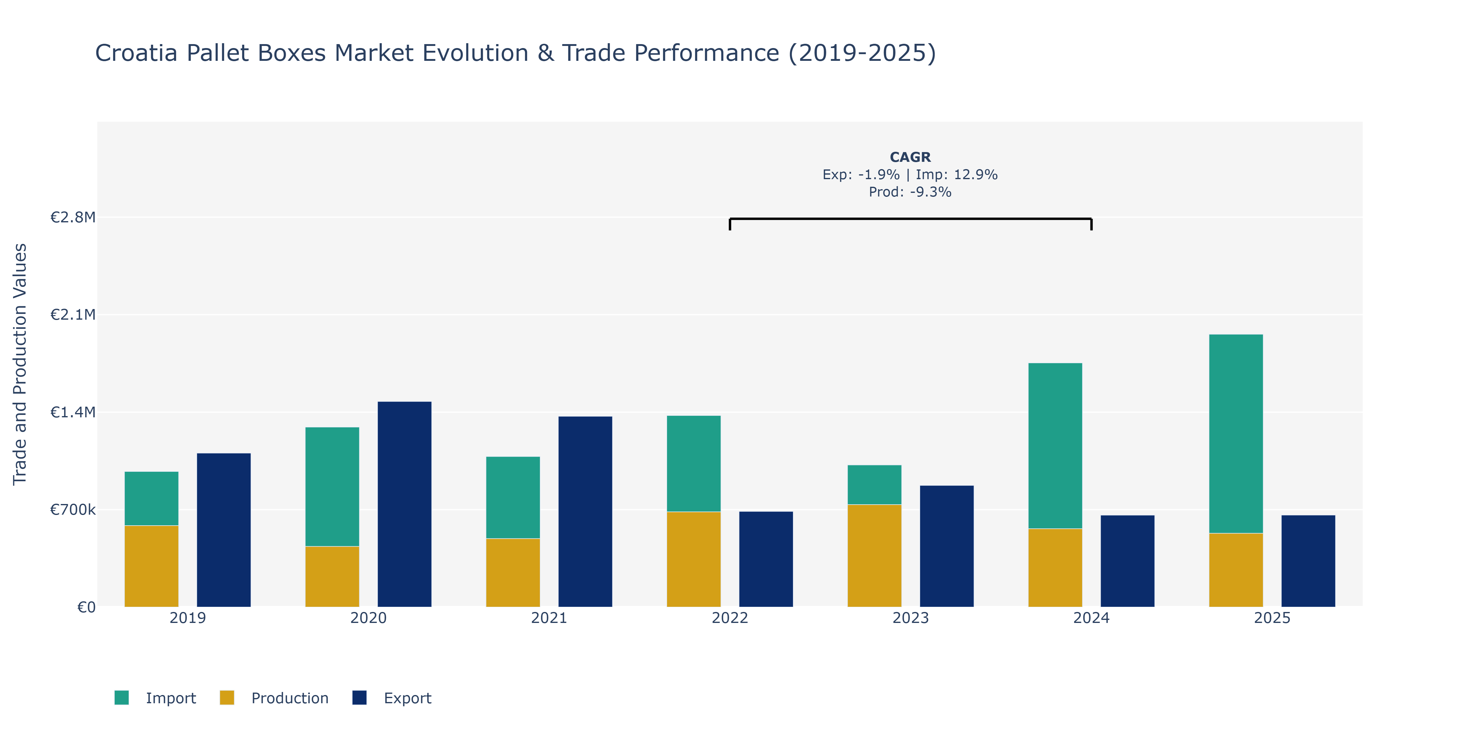 Croatia Pallet Boxes Market: Production & Trade Performance (2019-2025)