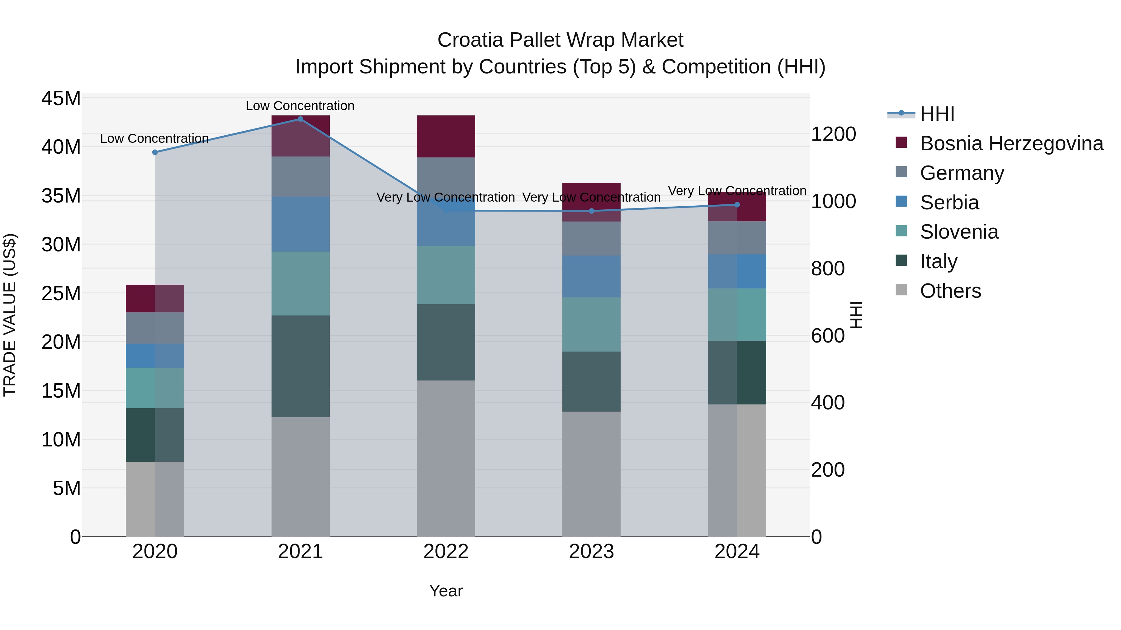 Croatia Pallet Wrap Market Top 5 Importing Countries and Market Competition (HHI) Analysis