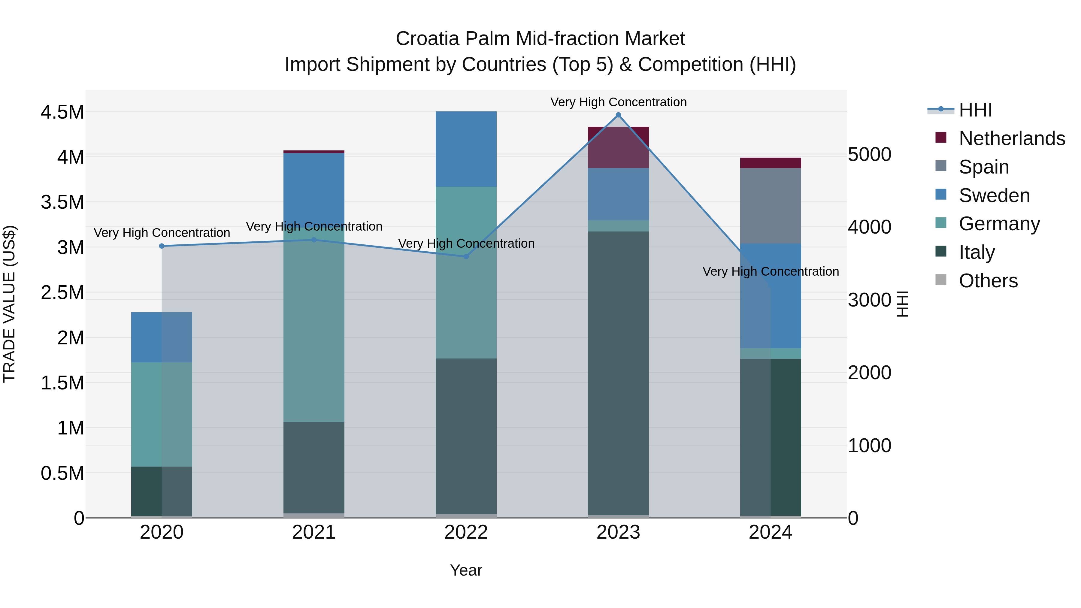 Croatia Palm Mid-fraction Market Top 5 Importing Countries and Market Competition (HHI) Analysis