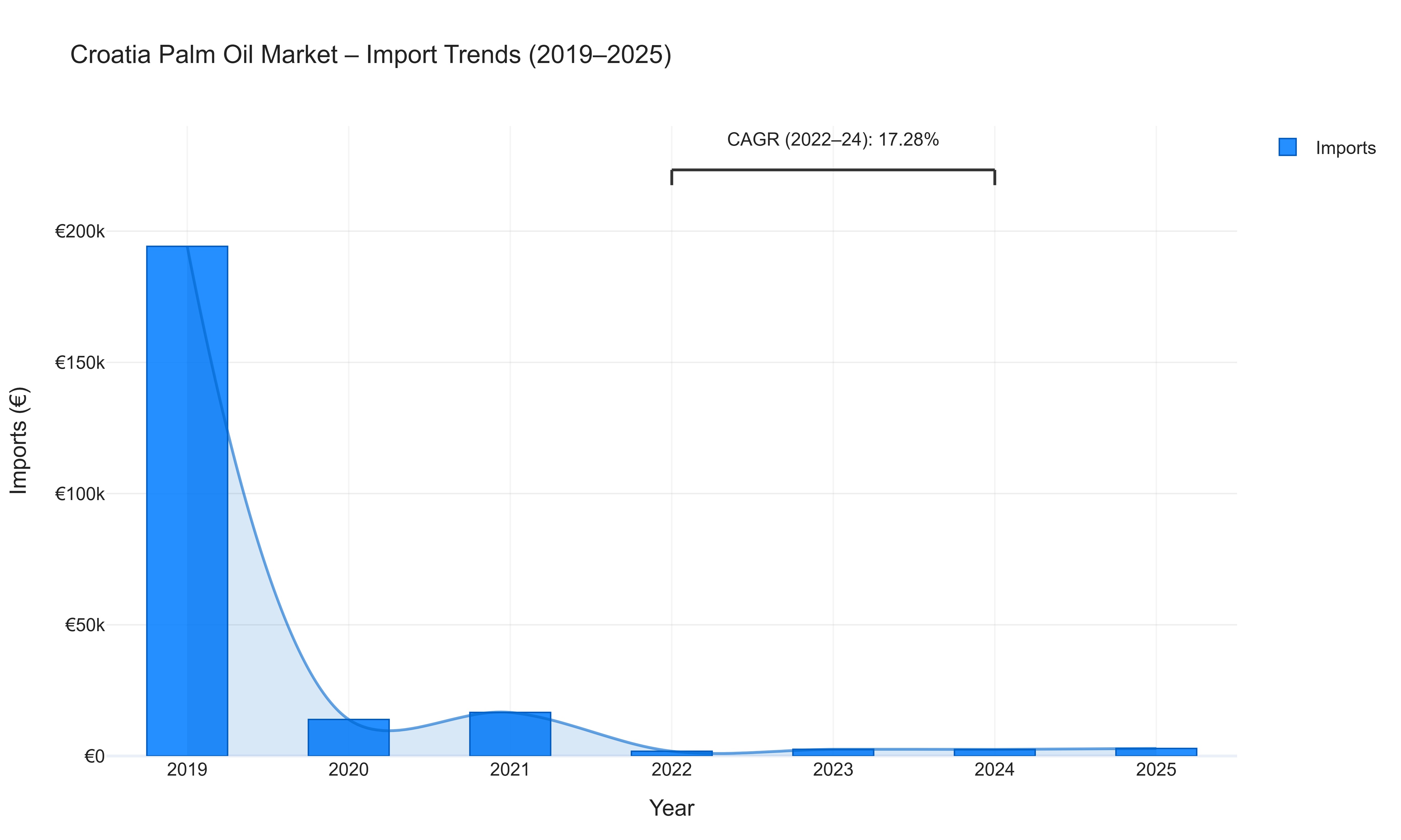 Croatia Palm Oil Market - Import Trends (2019-2025)