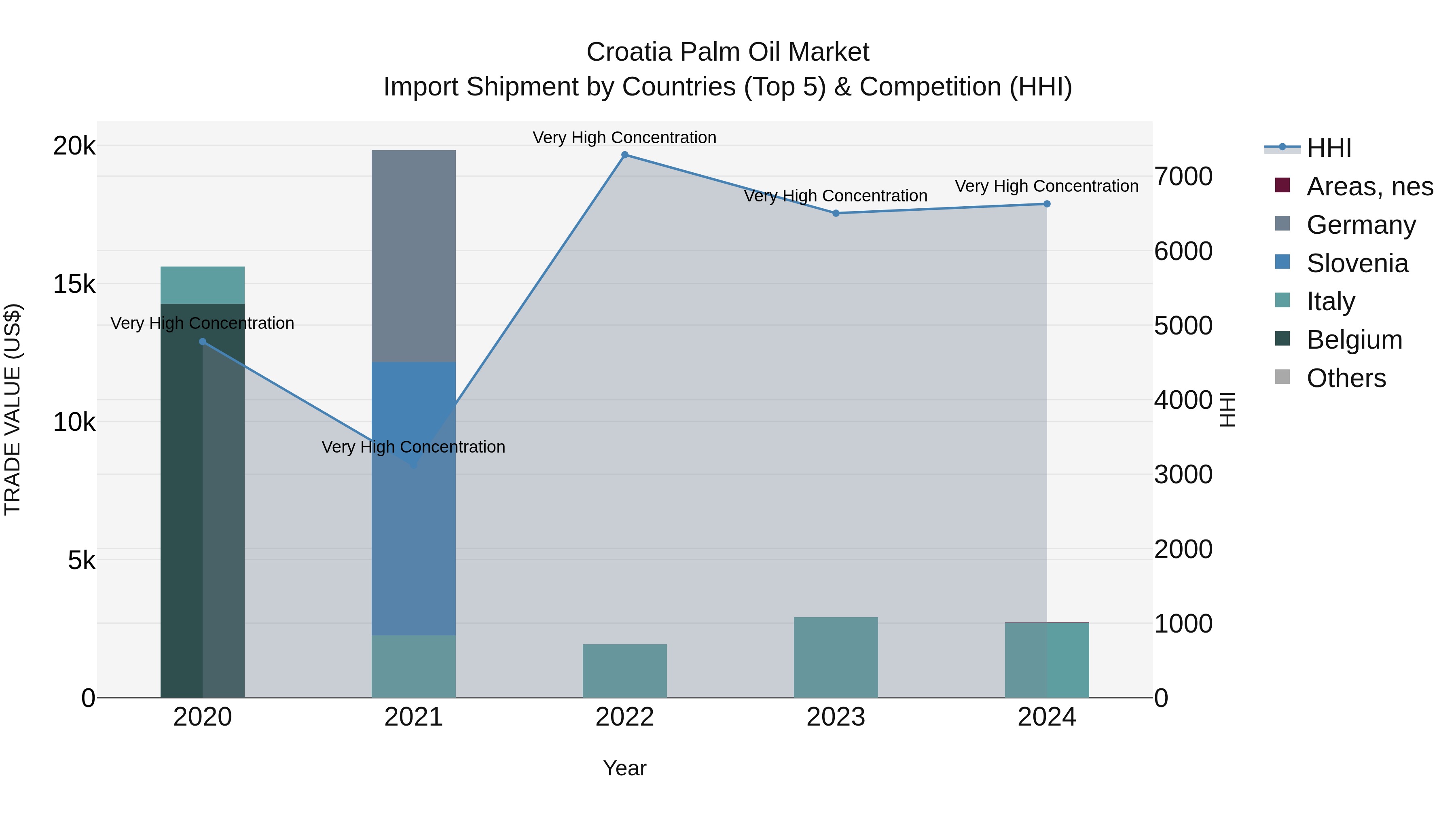 Croatia Palm Oil Market Top 5 Importing Countries and Market Competition (HHI) Analysis