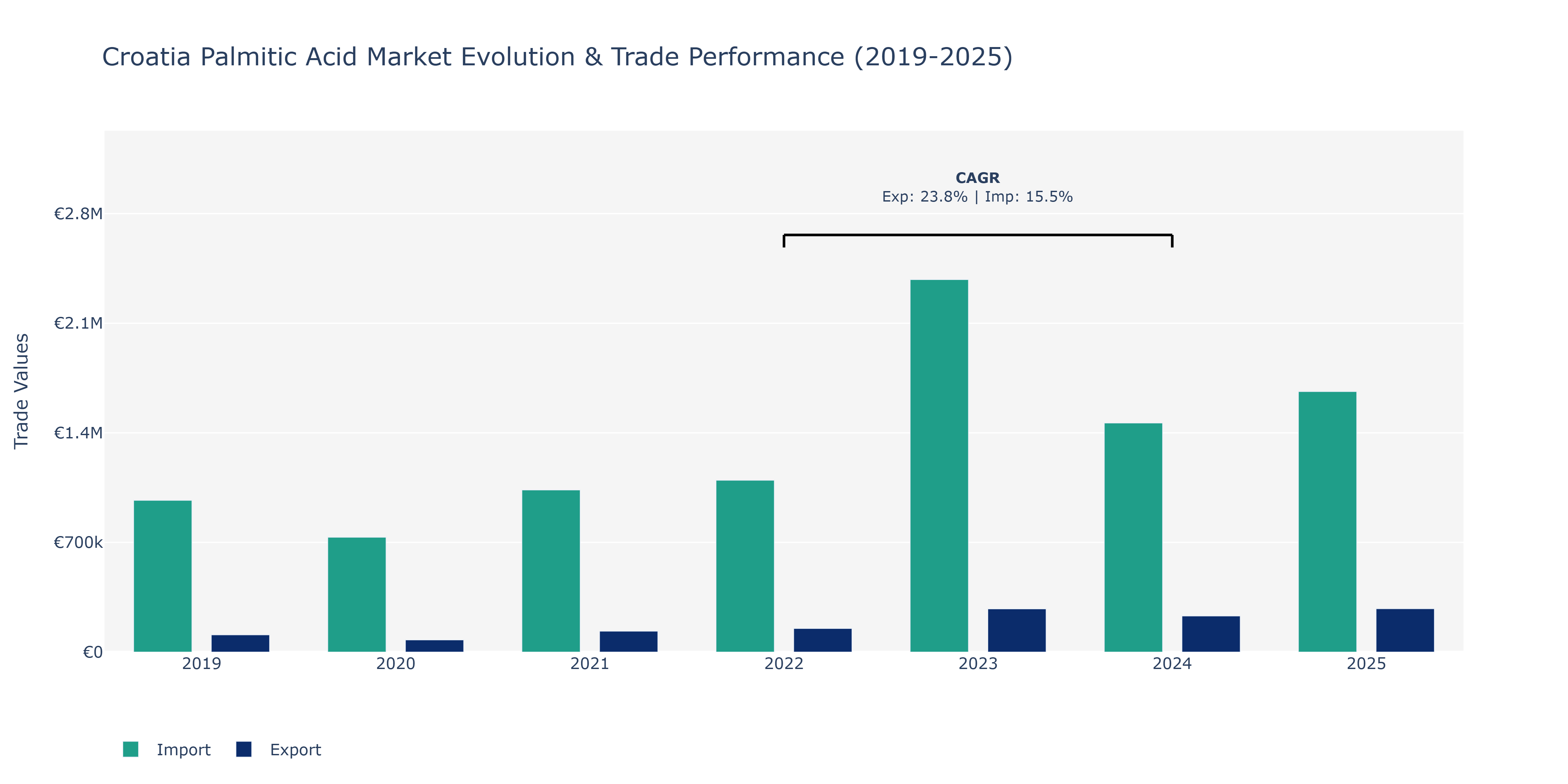Croatia Palmitic Acid Market: Production & Trade Performance (2019-2025)
