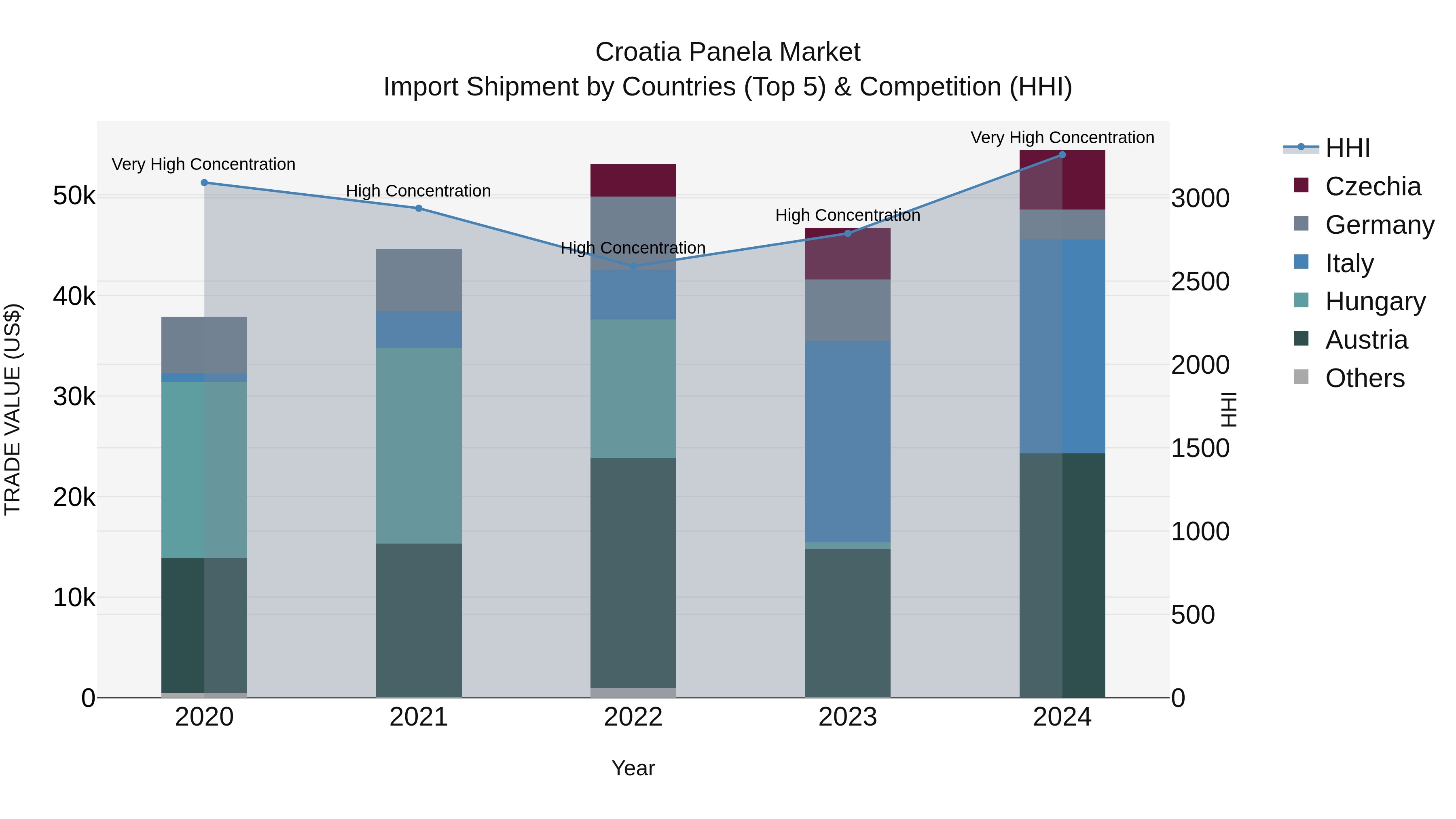 Croatia Panela Market Top 5 Importing Countries and Market Competition (HHI) Analysis