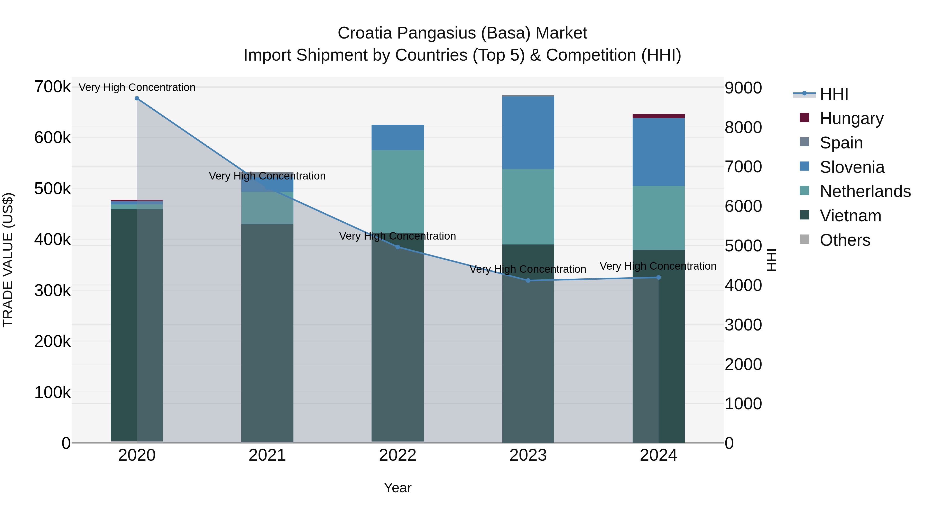 Croatia Pangasius (Basa) Market Top 5 Importing Countries and Market Competition (HHI) Analysis