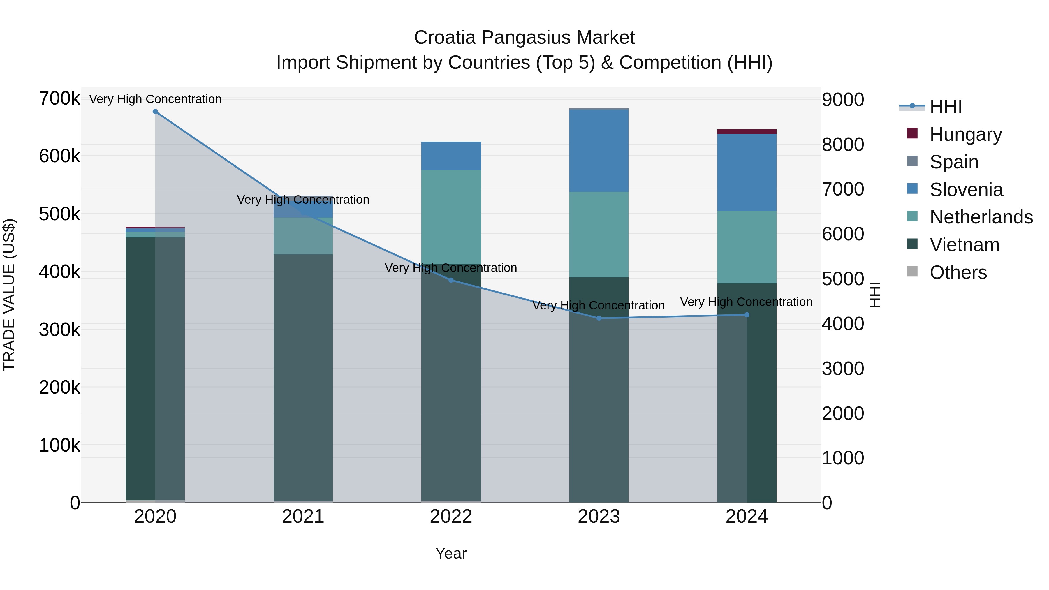Croatia Pangasius Market Top 5 Importing Countries and Market Competition (HHI) Analysis