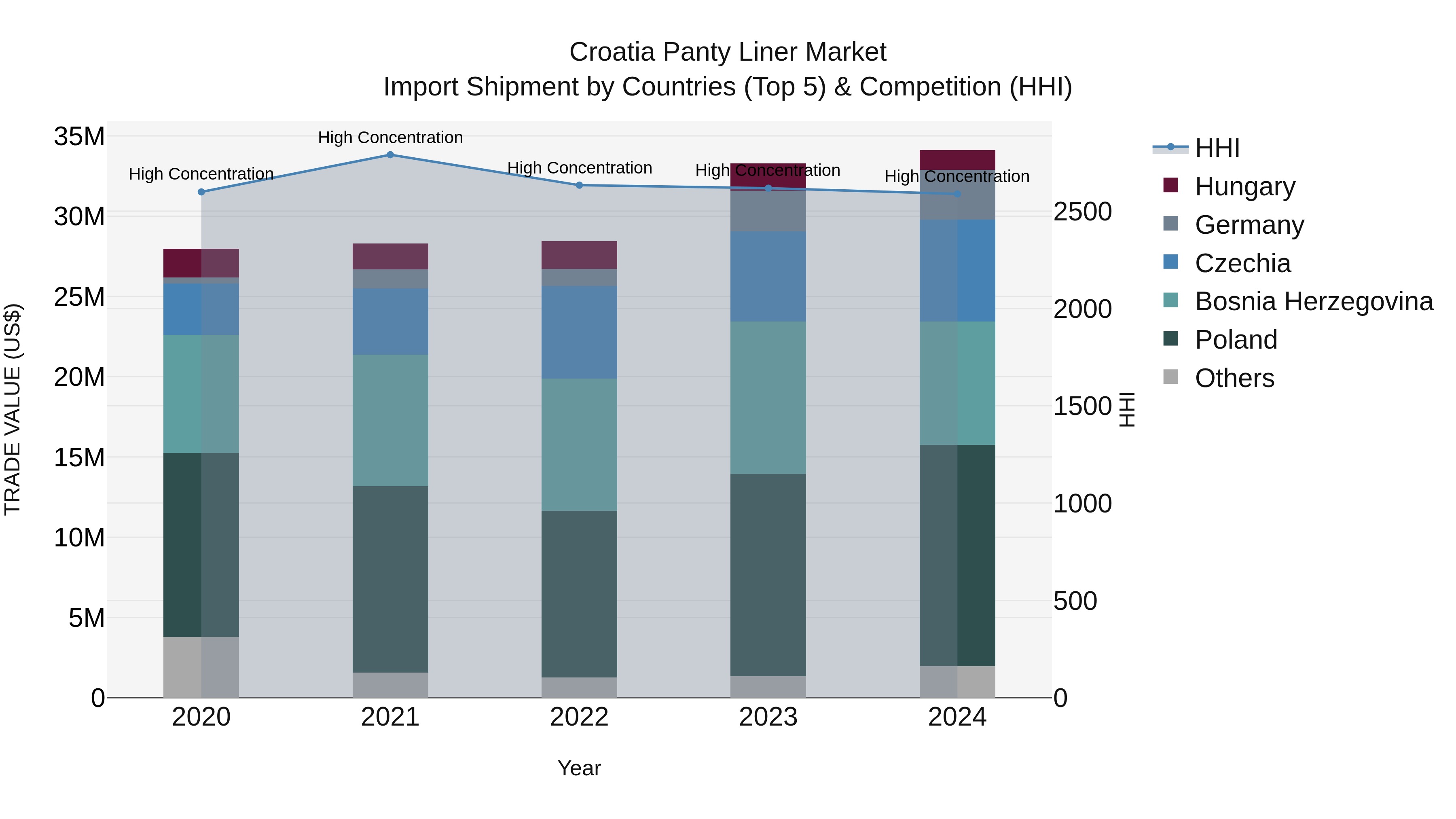 Croatia Panty Liner Market Top 5 Importing Countries and Market Competition (HHI) Analysis