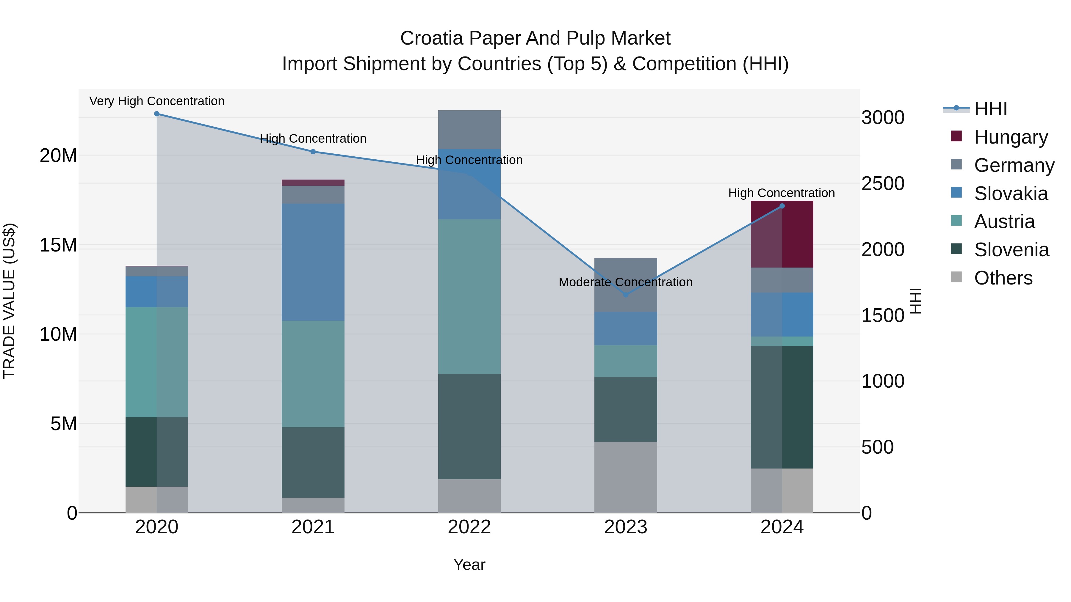Croatia Paper and Pulp Market Top 5 Importing Countries and Market Competition (HHI) Analysis