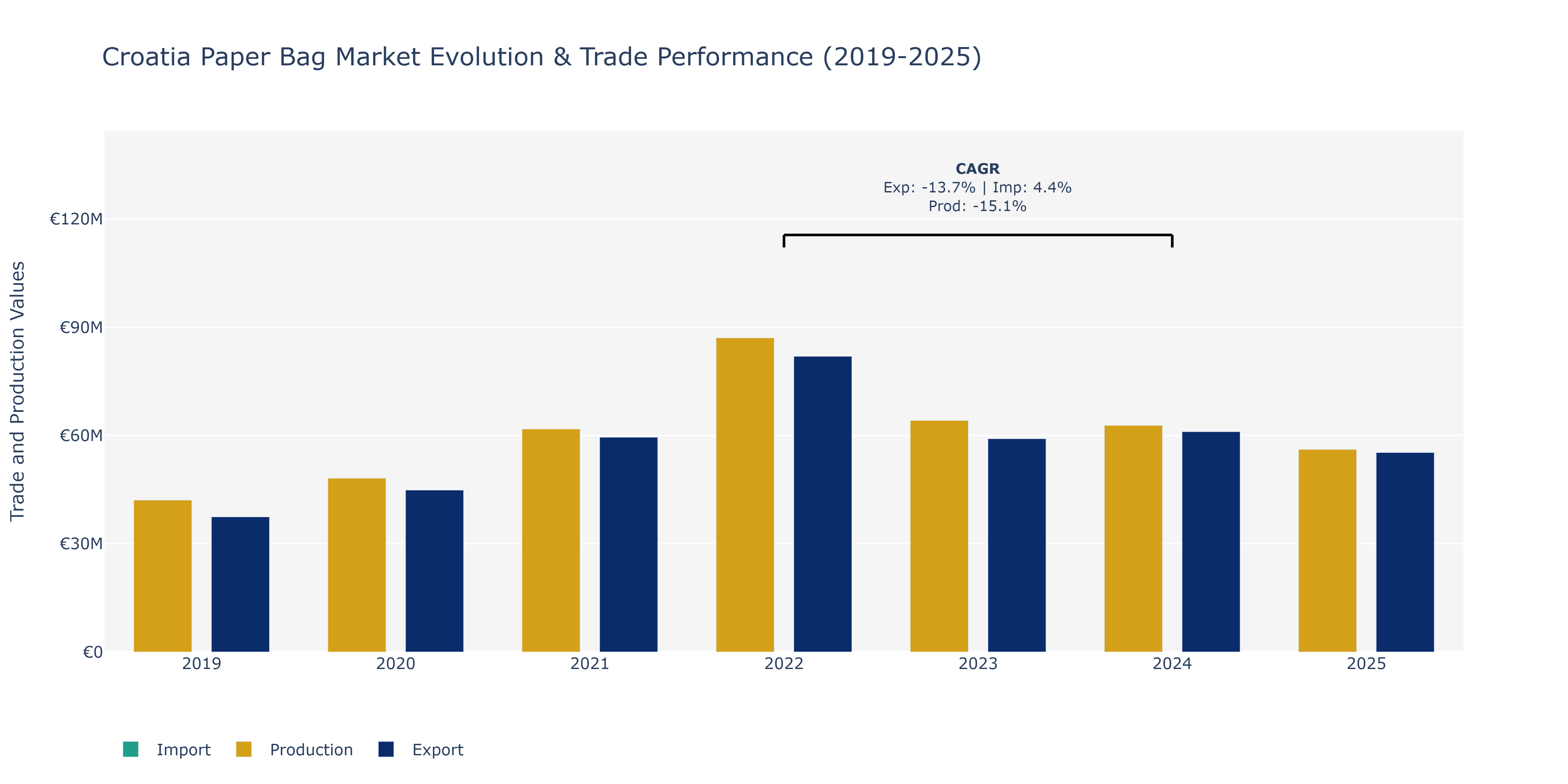 Croatia Paper Bag Market: Production & Trade Performance (2019-2025)