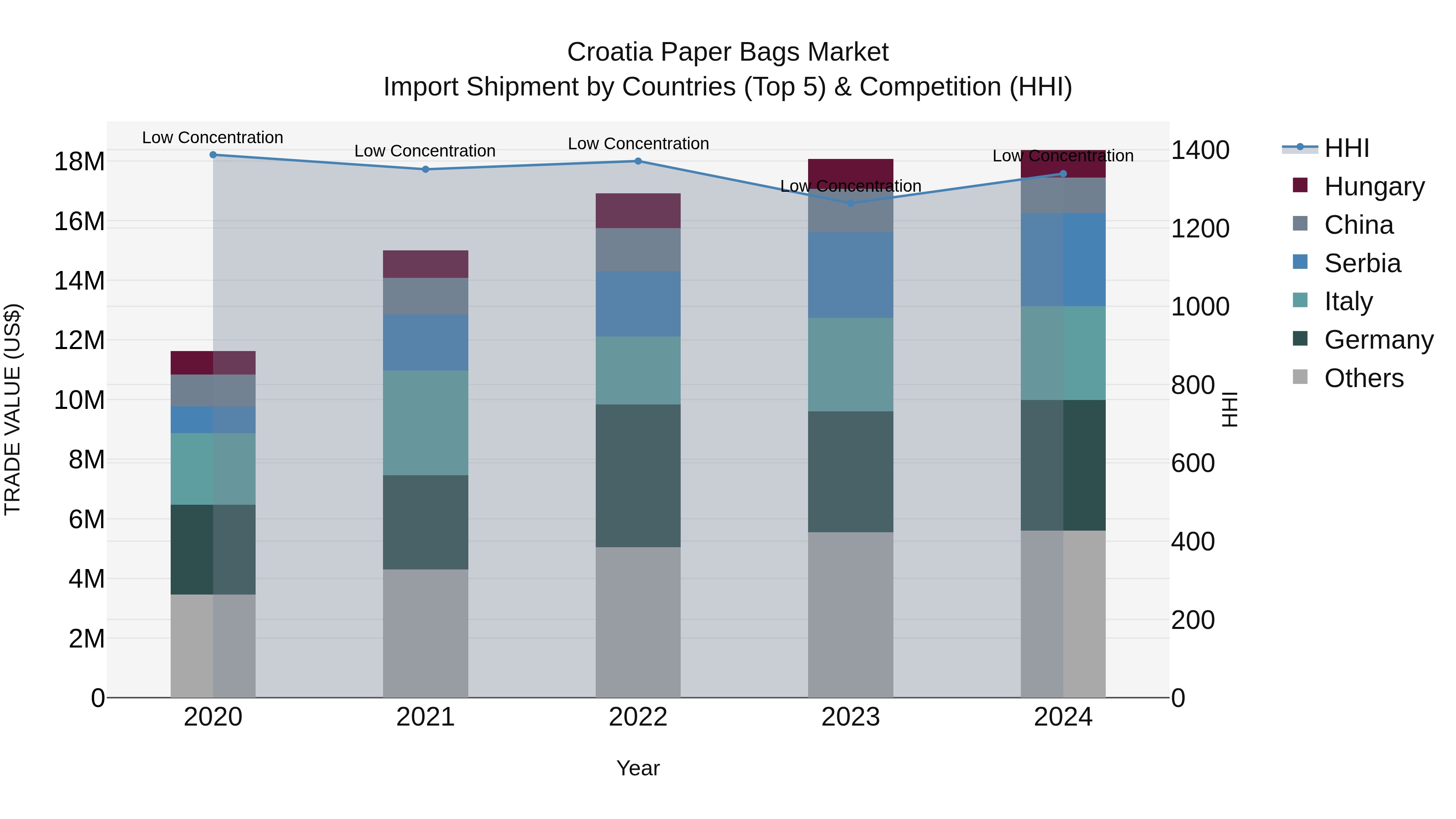 Croatia Paper Bags Market Top 5 Importing Countries and Market Competition (HHI) Analysis