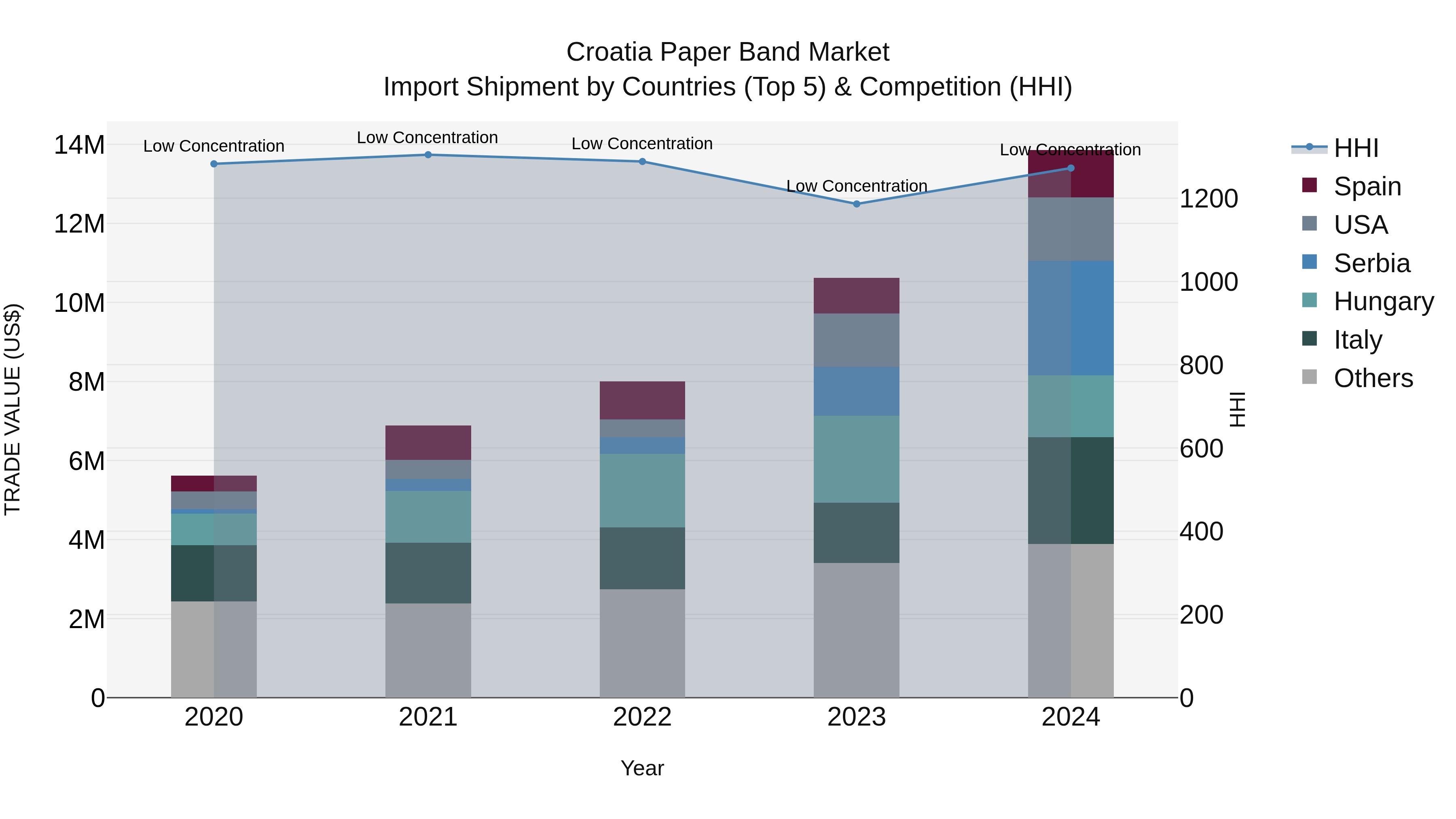 Croatia Paper Band Market Top 5 Importing Countries and Market Competition (HHI) Analysis