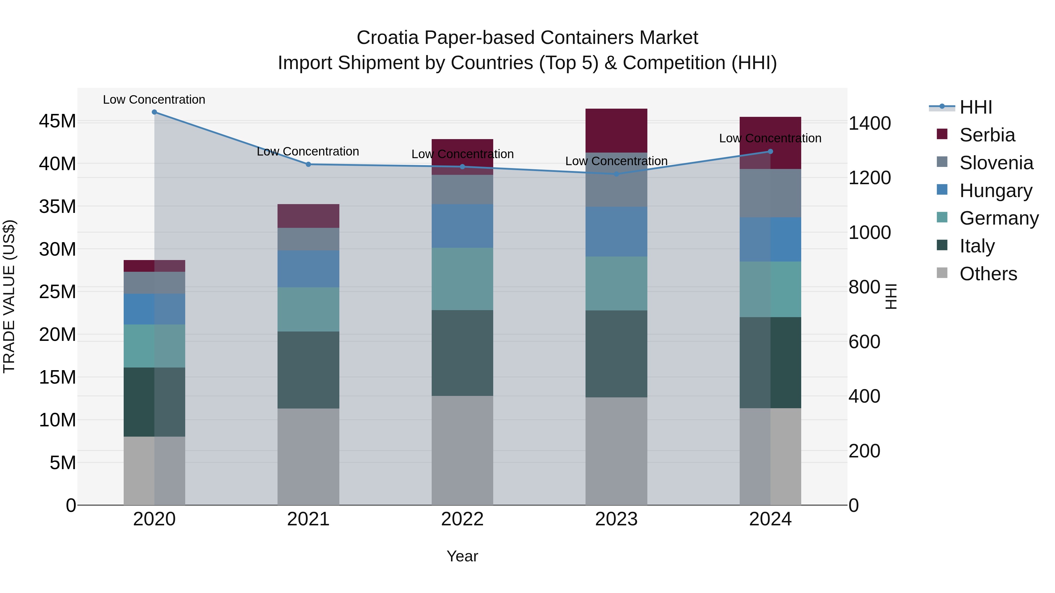 Croatia Paper-based Containers Market Top 5 Importing Countries and Market Competition (HHI) Analysis