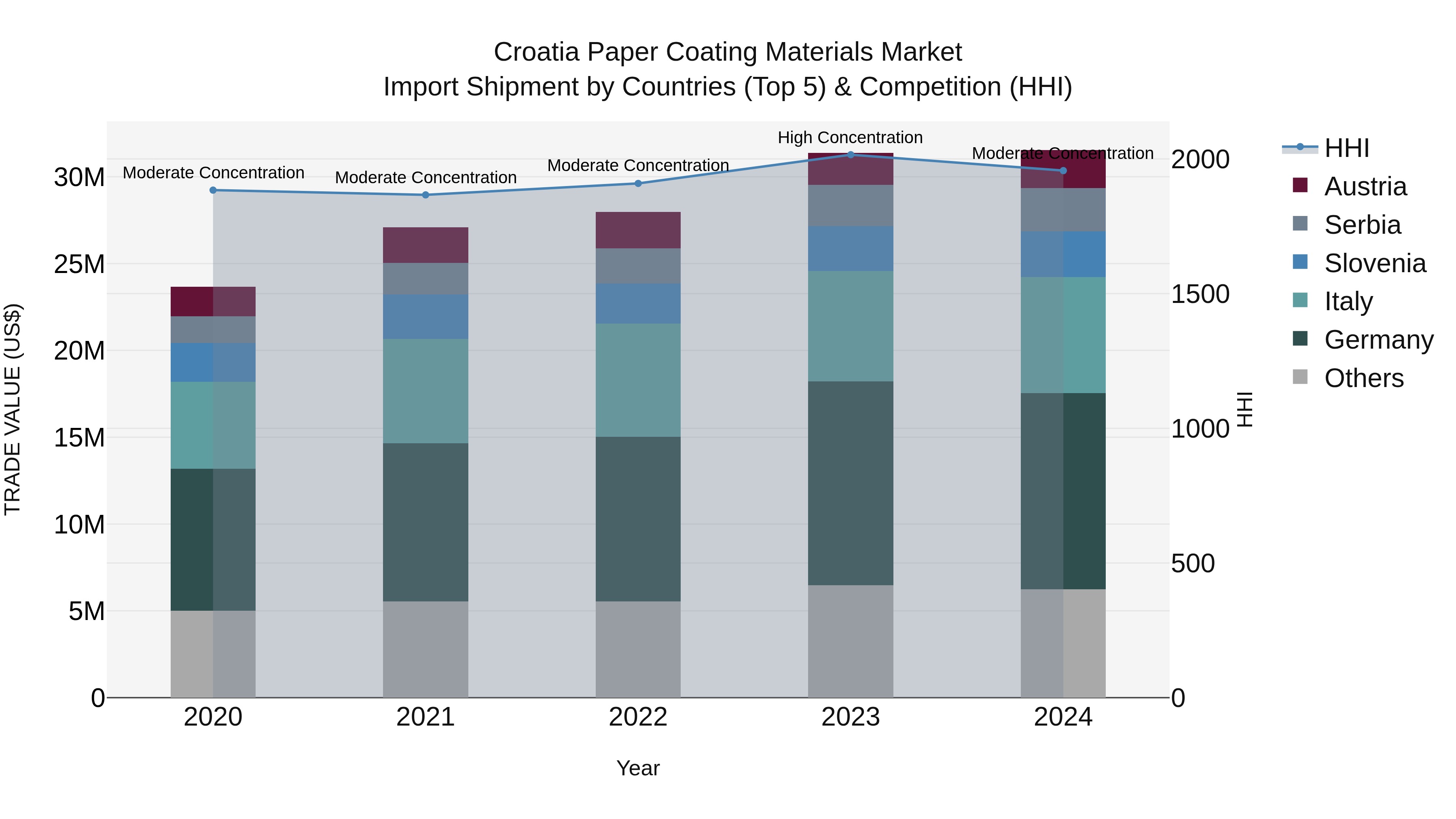 Croatia Paper Coating Materials Market Top 5 Importing Countries and Market Competition (HHI) Analysis